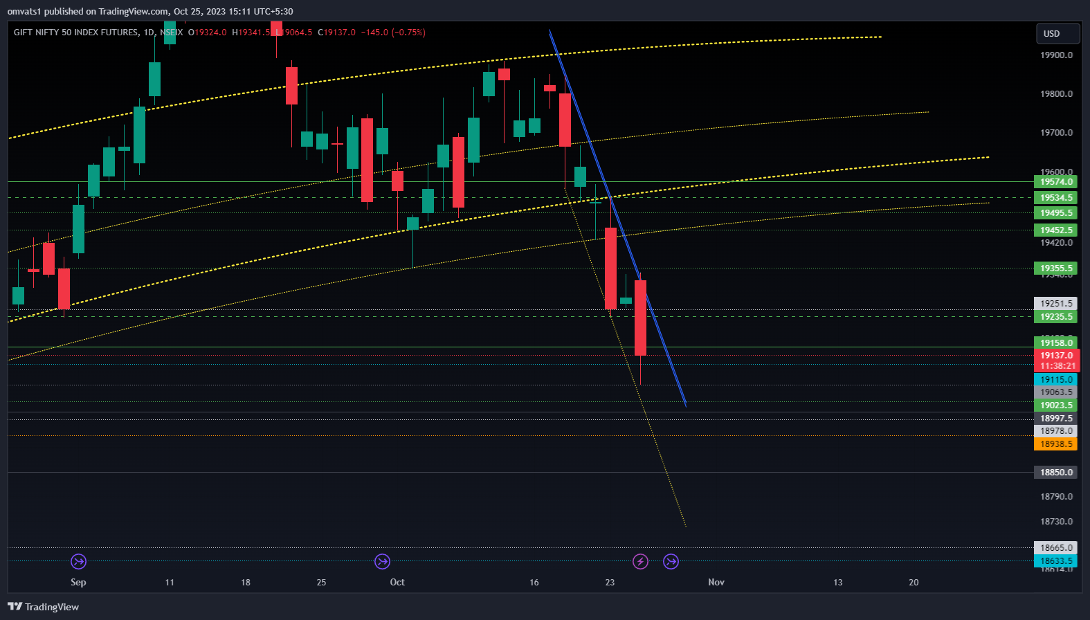 NSEIX:NIFTY1! Chart Image by omvats1