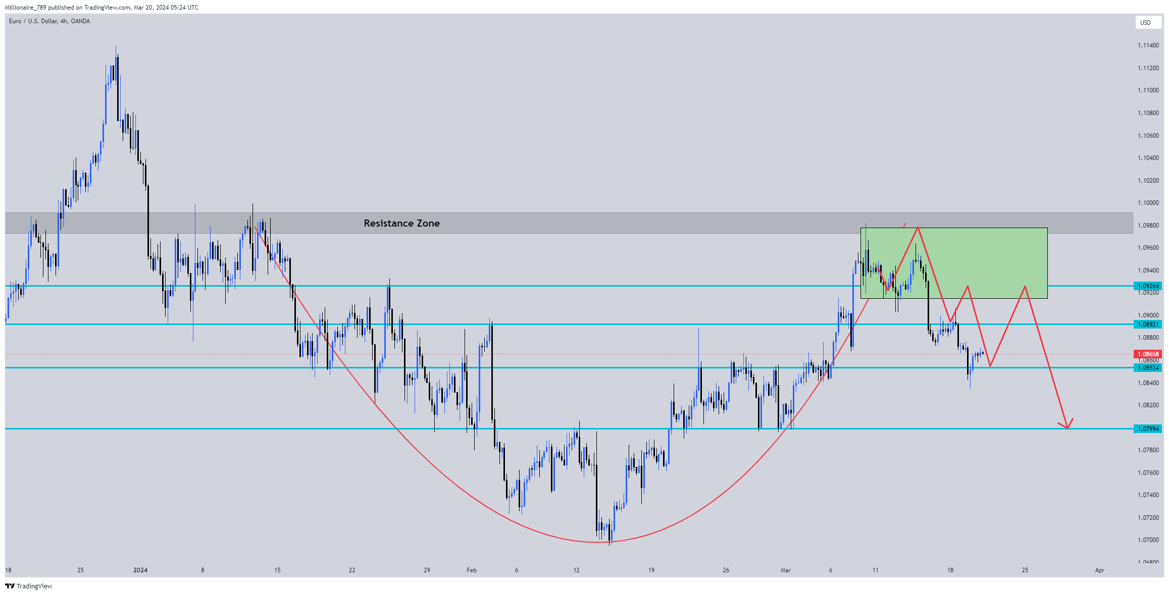 OANDA:EURUSD Chart Image by Millionaire_789