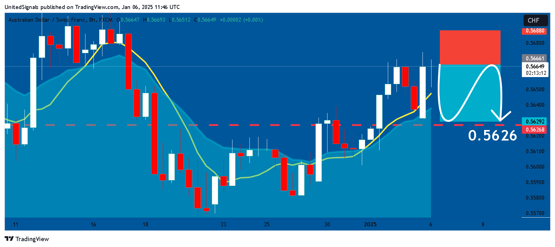 FX:AUDCHF Chart Image by UnitedSignals