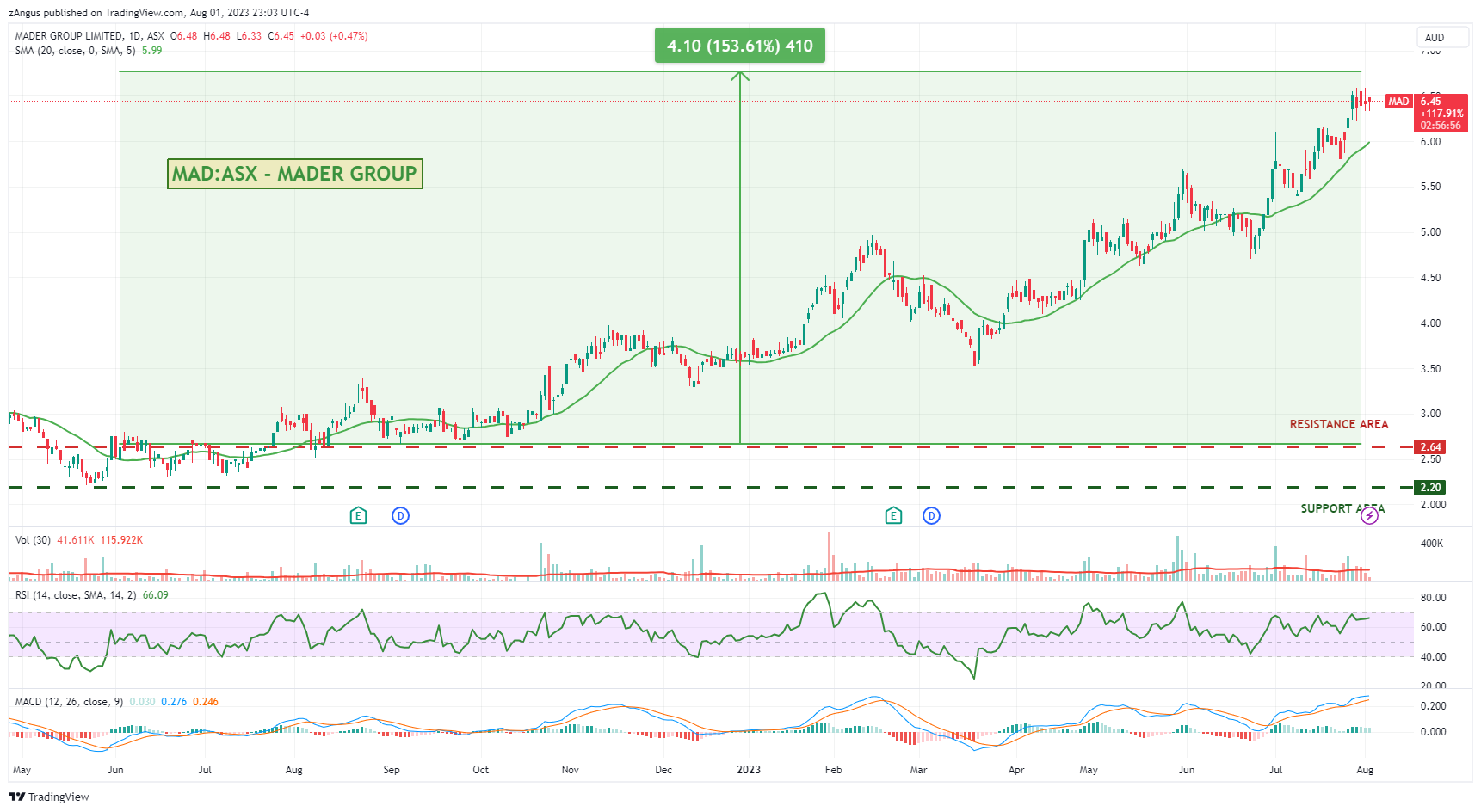 ASX:MAD Chart Image by zAngus