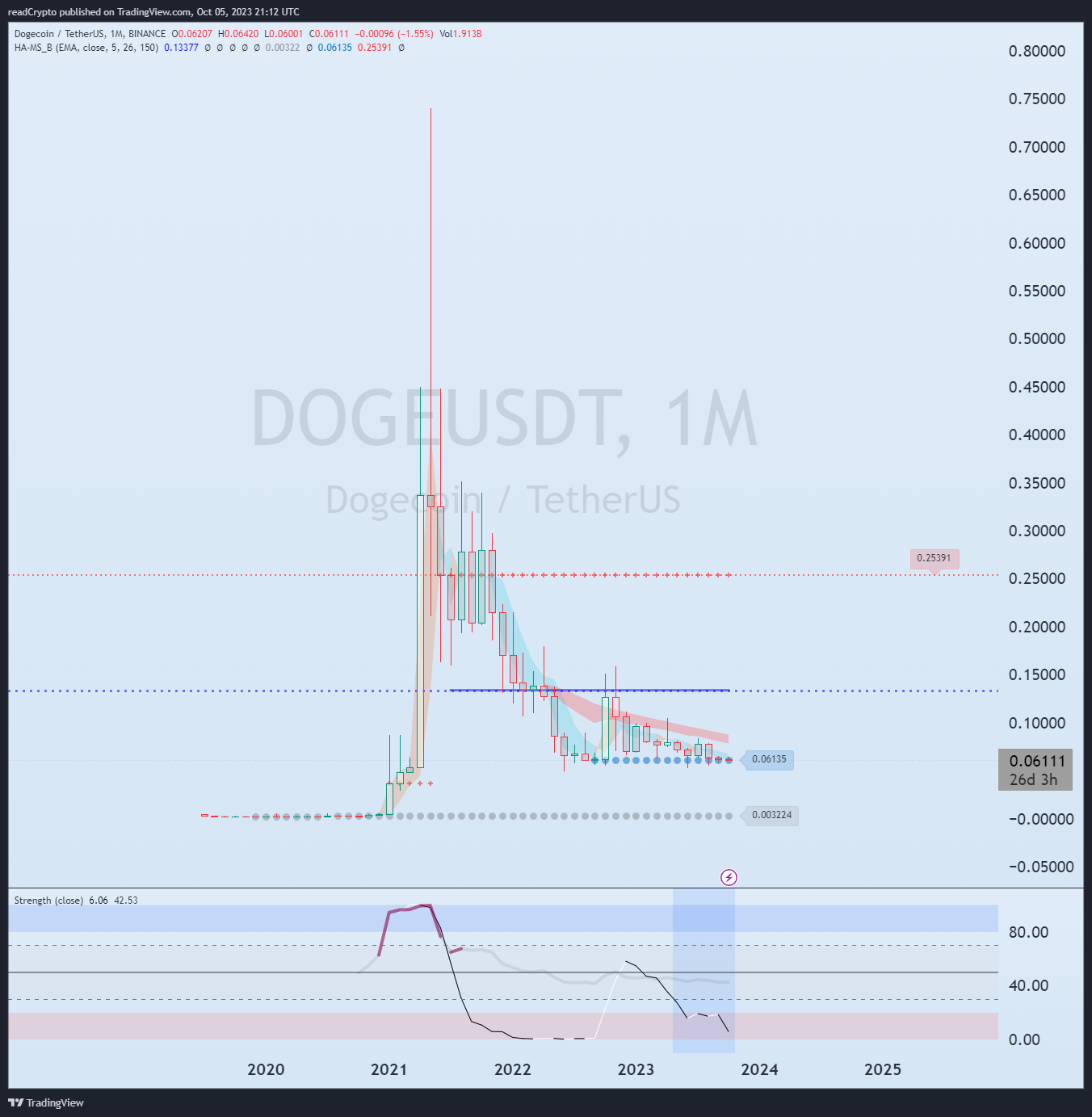 BINANCE:DOGEUSDT Chart Image by readCrypto