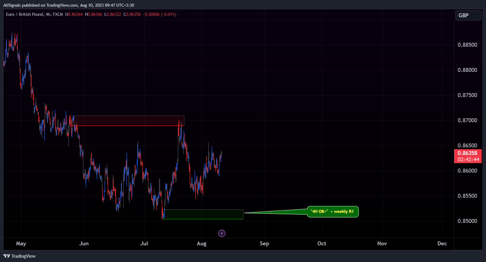 FX:EURGBP Chart Image by AliSignals