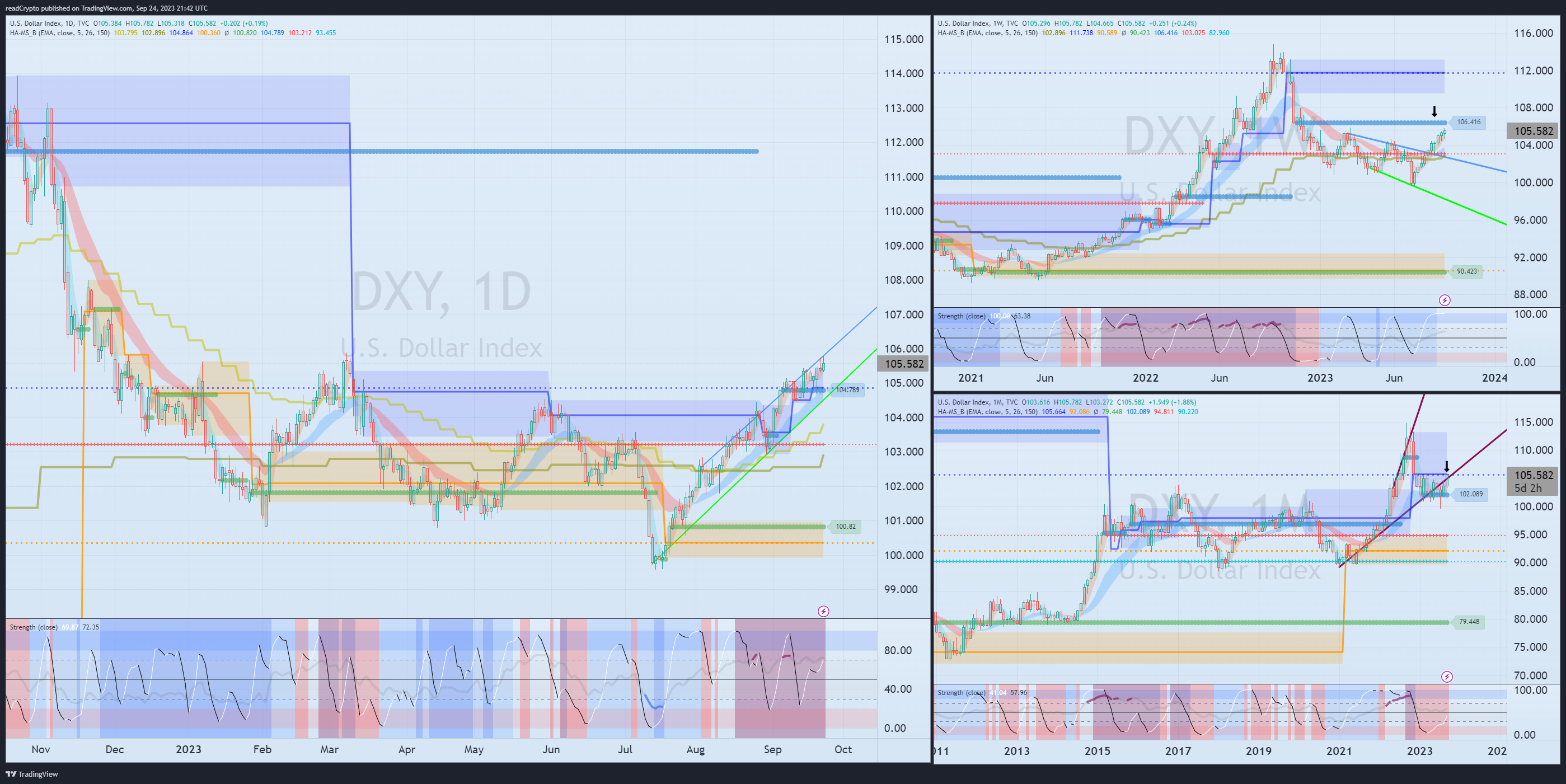 TVC:DXY Chart Image by readCrypto
