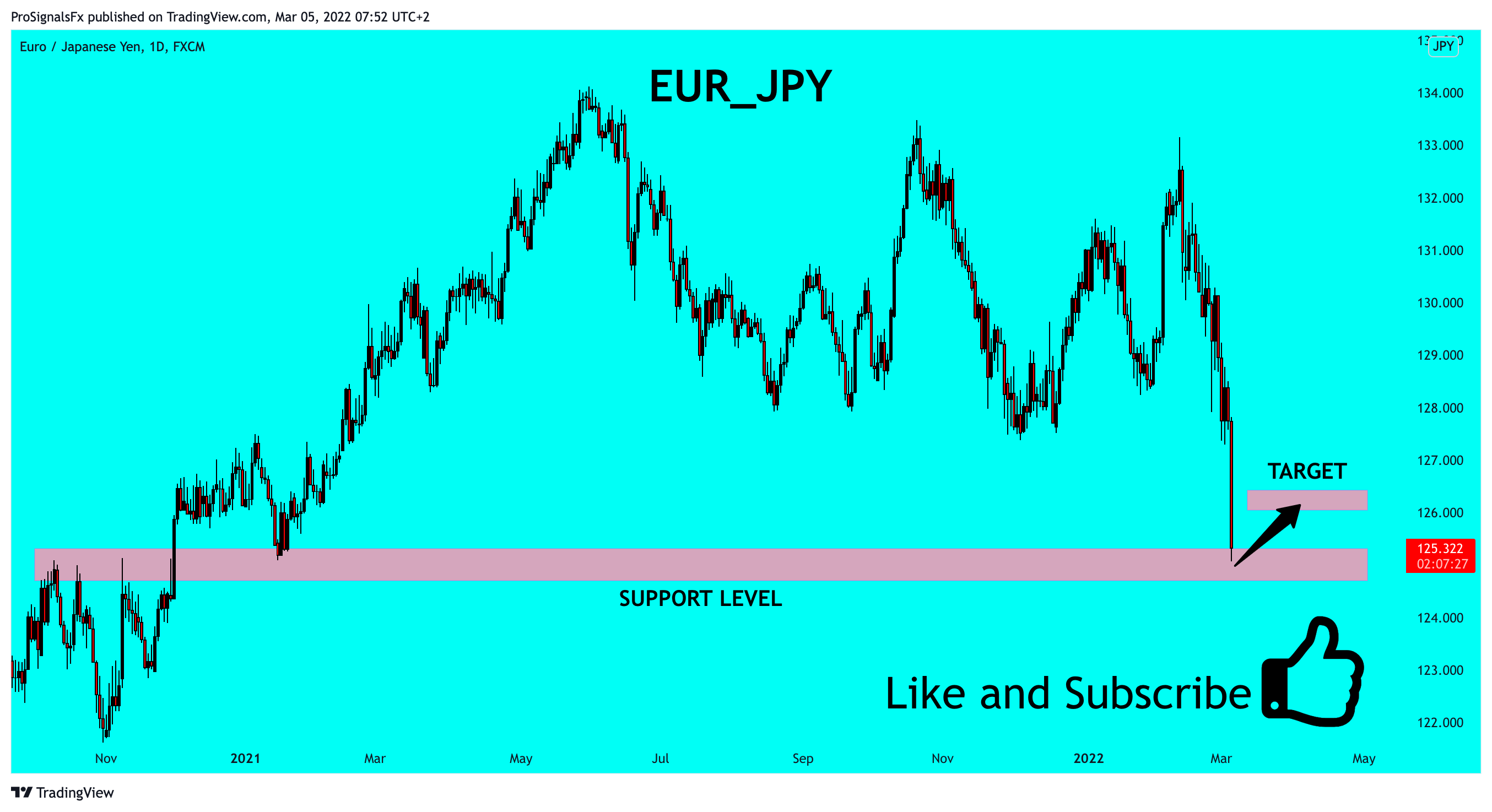 FX:EURJPY Chart Image by ProSignalsFx