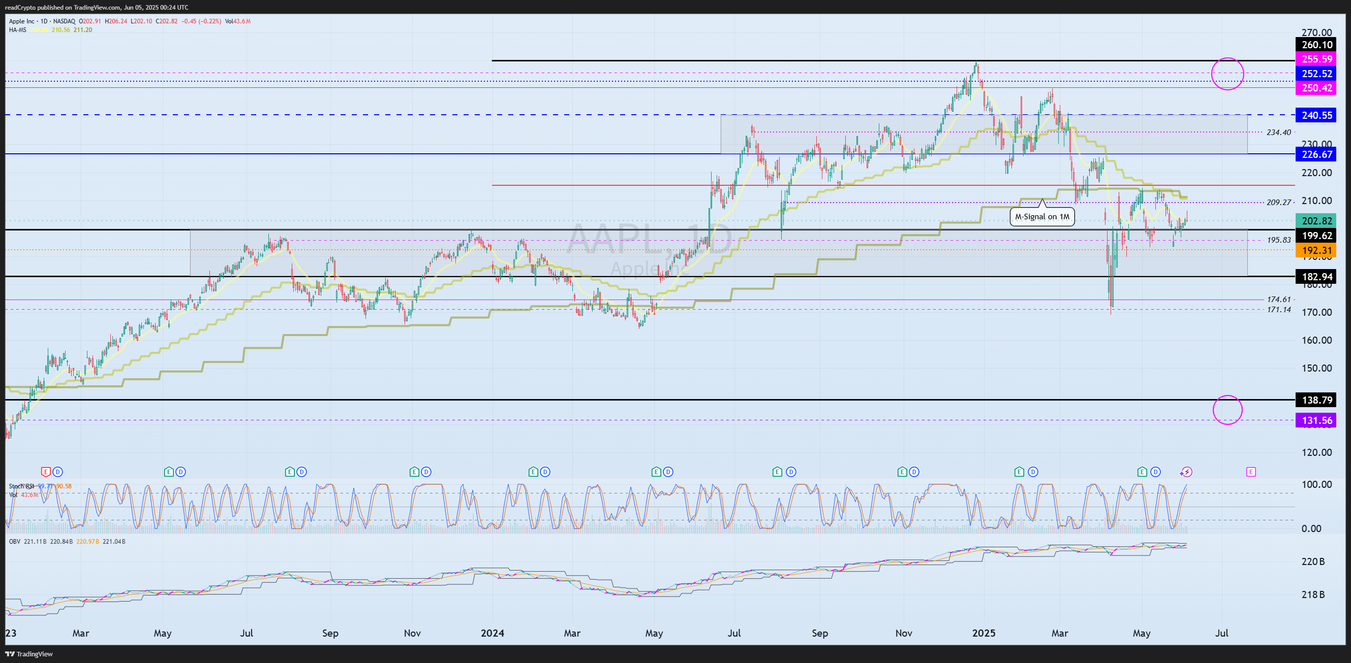 BATS:AAPL Chart Image by readCrypto