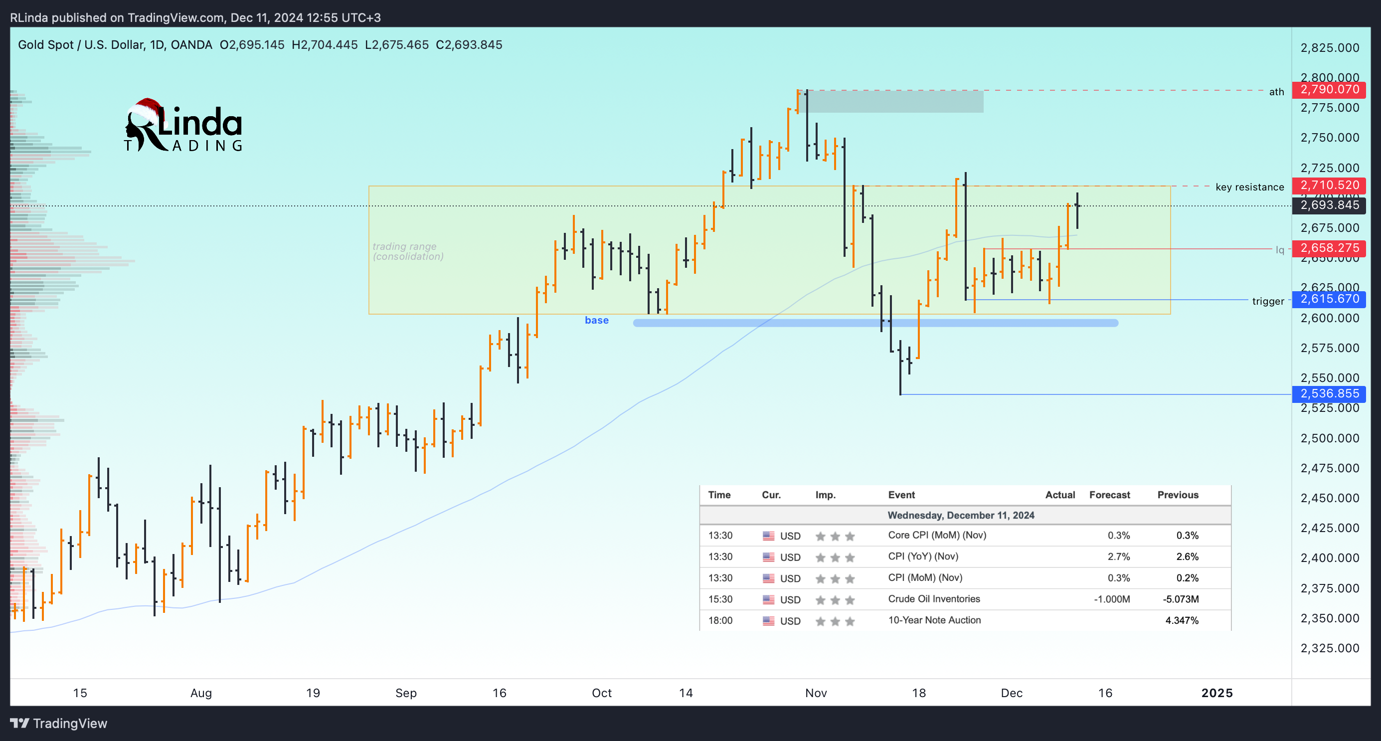 OANDA:XAUUSD Chart Image by RLinda