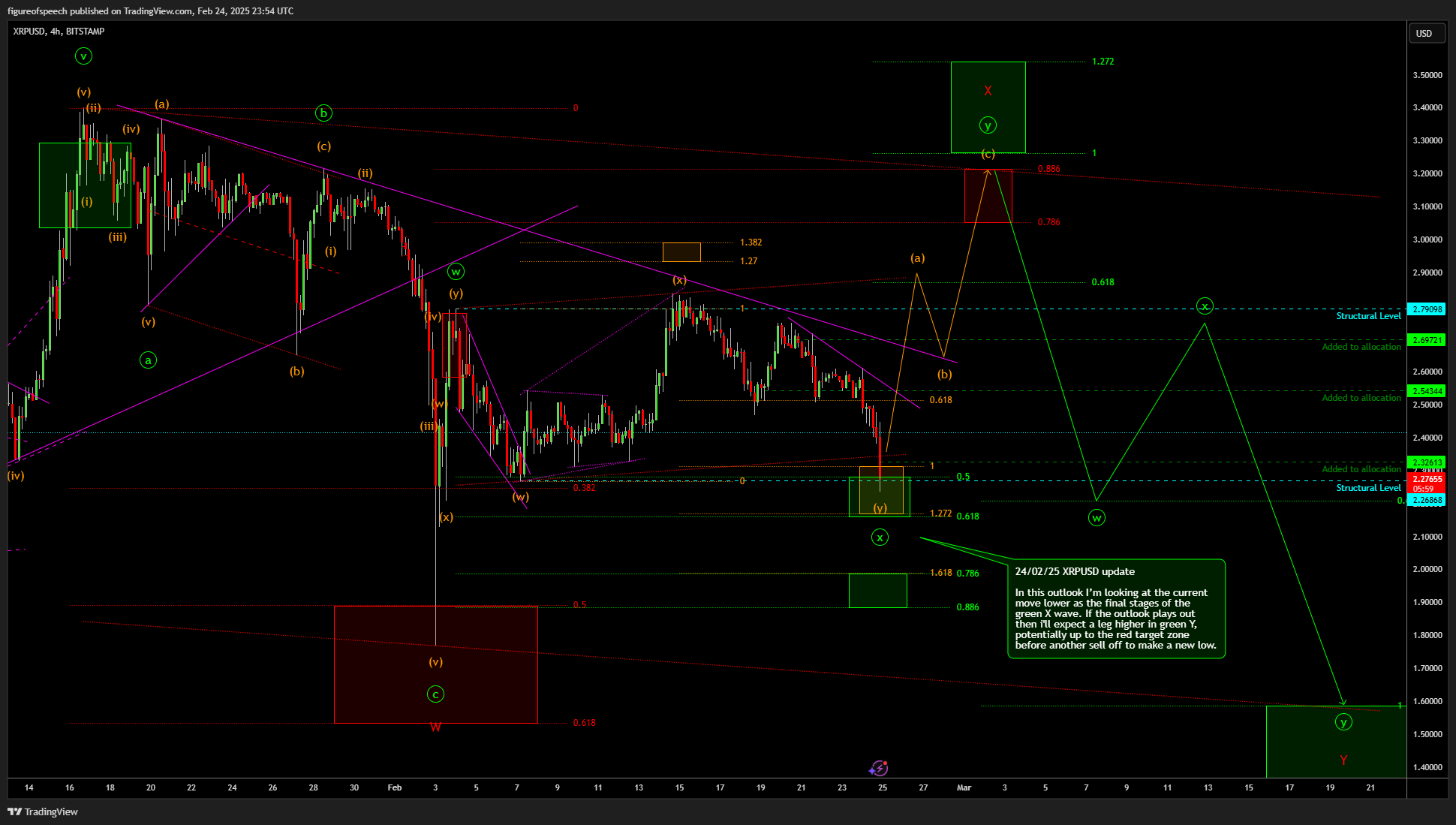 BITSTAMP:XRPUSD Chart Image by figureofspeech