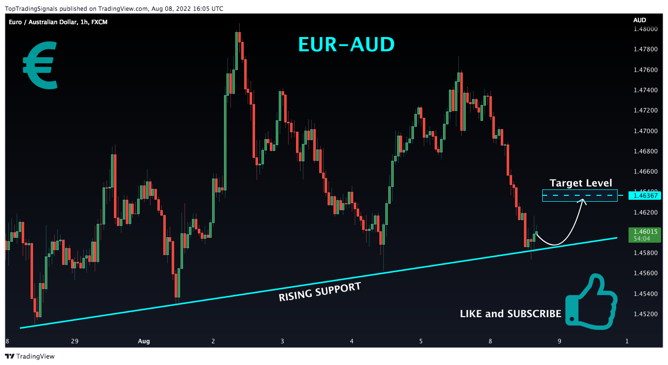 FX:EURAUD Chart Image by TopTradingSignals