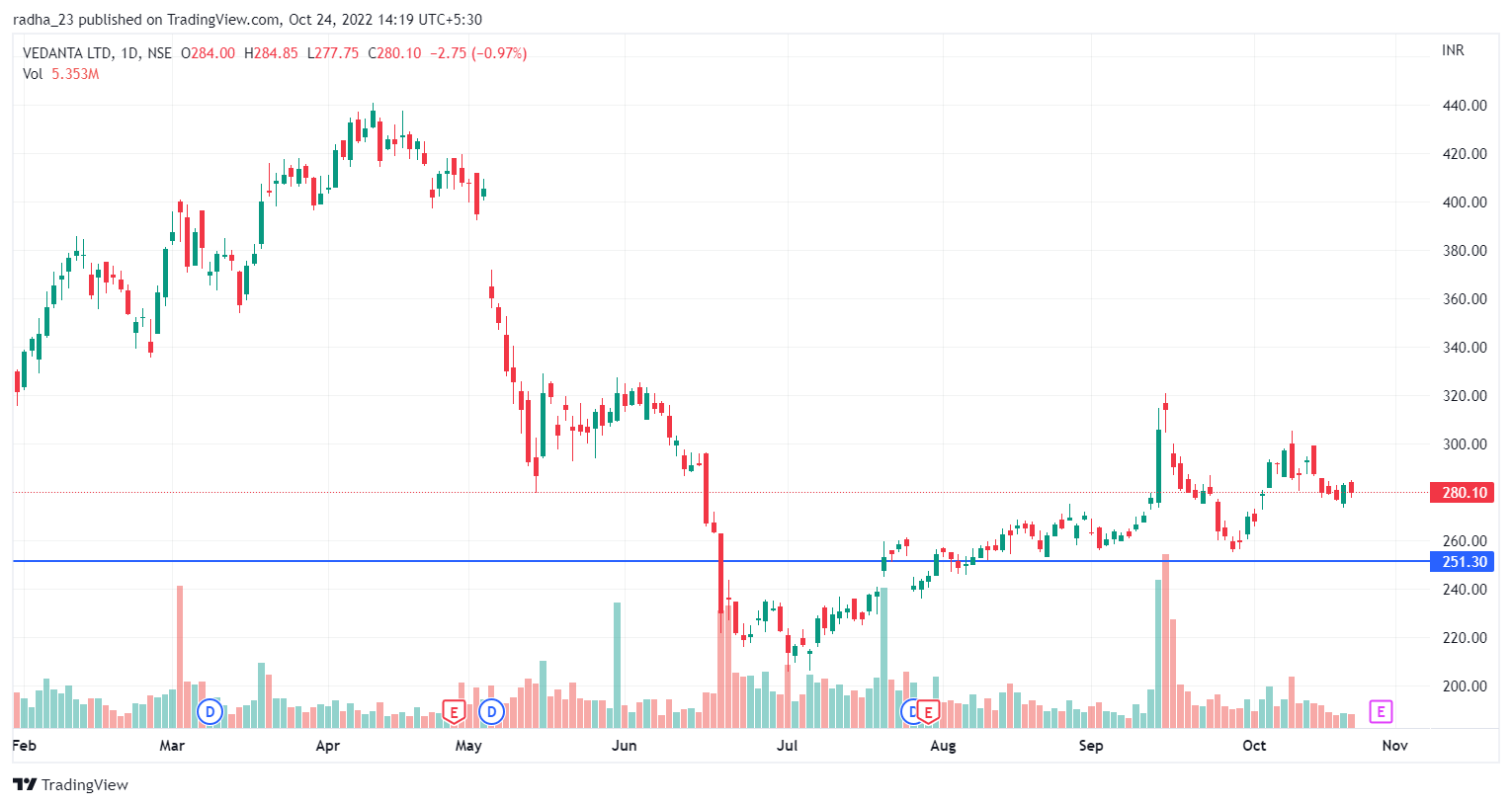 NSE:VEDL Chart Image by radha_23