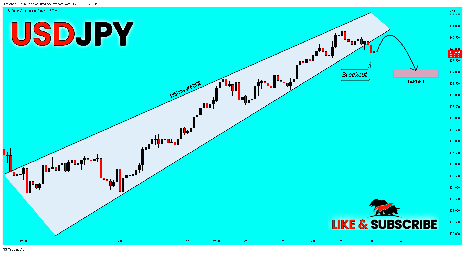 FX:USDJPY Chart Image by ProSignalsFx