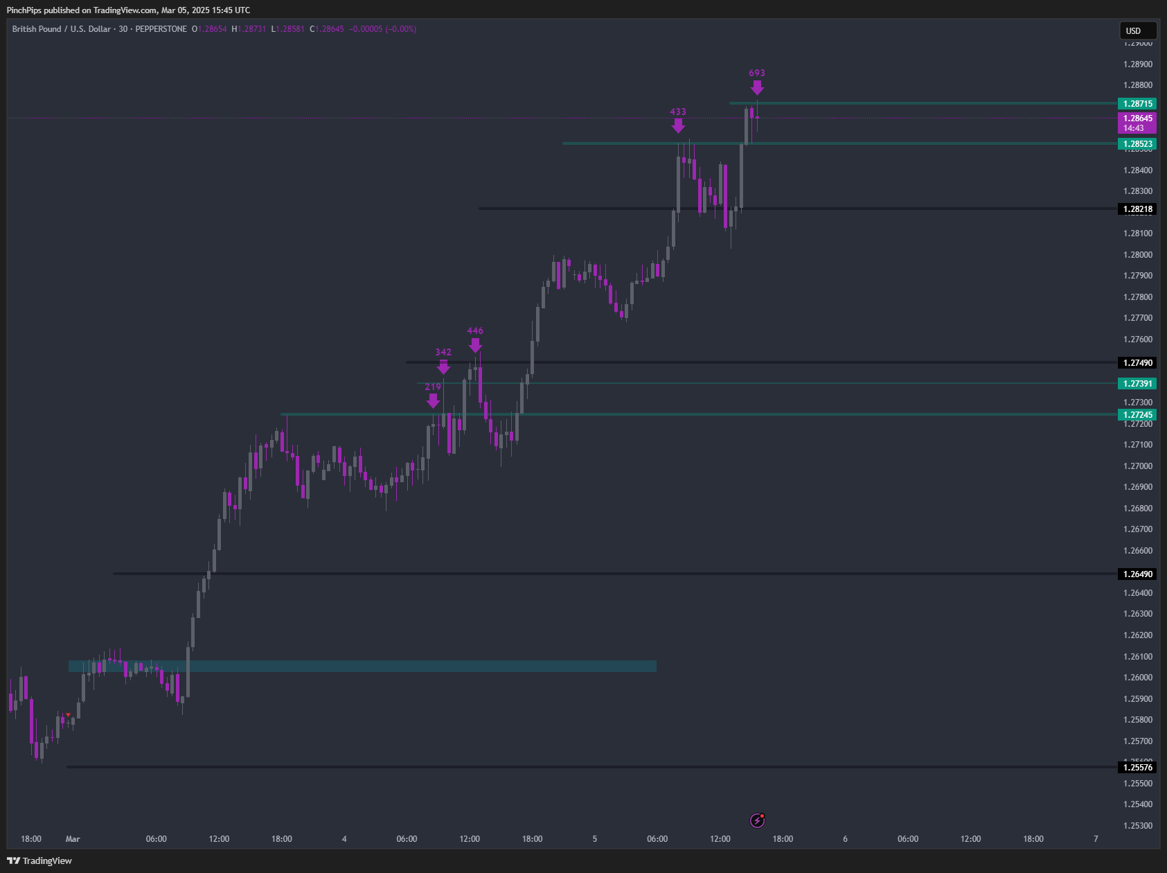 PEPPERSTONE:GBPUSD Chart Image by PinchPips