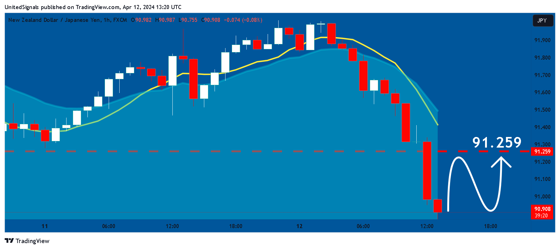 FX:NZDJPY Chart Image by UnitedSignals