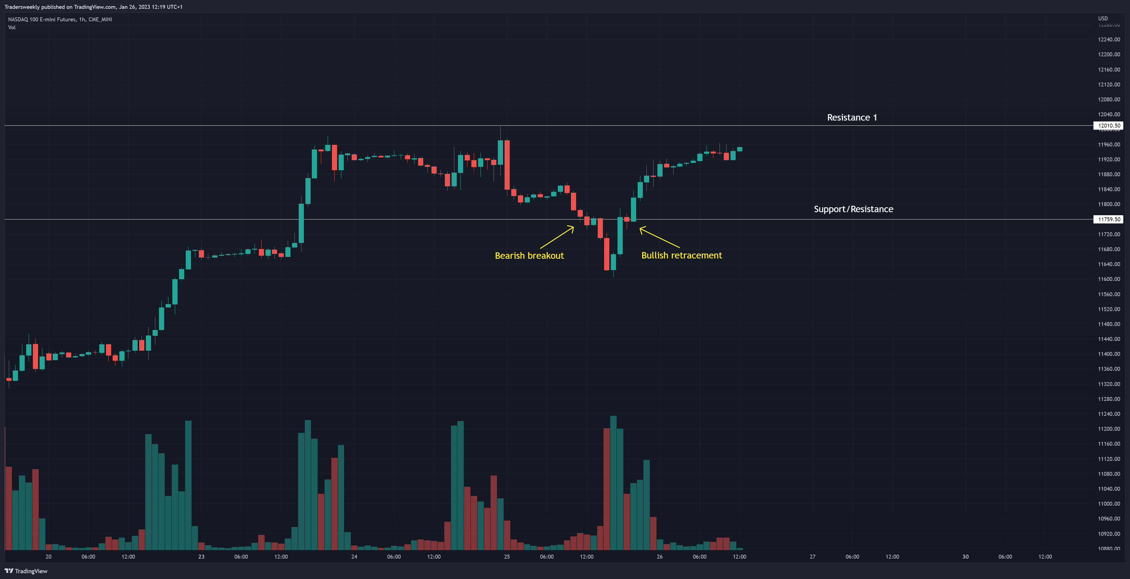 CME_MINI:NQ1! Chart Image by Tradersweekly