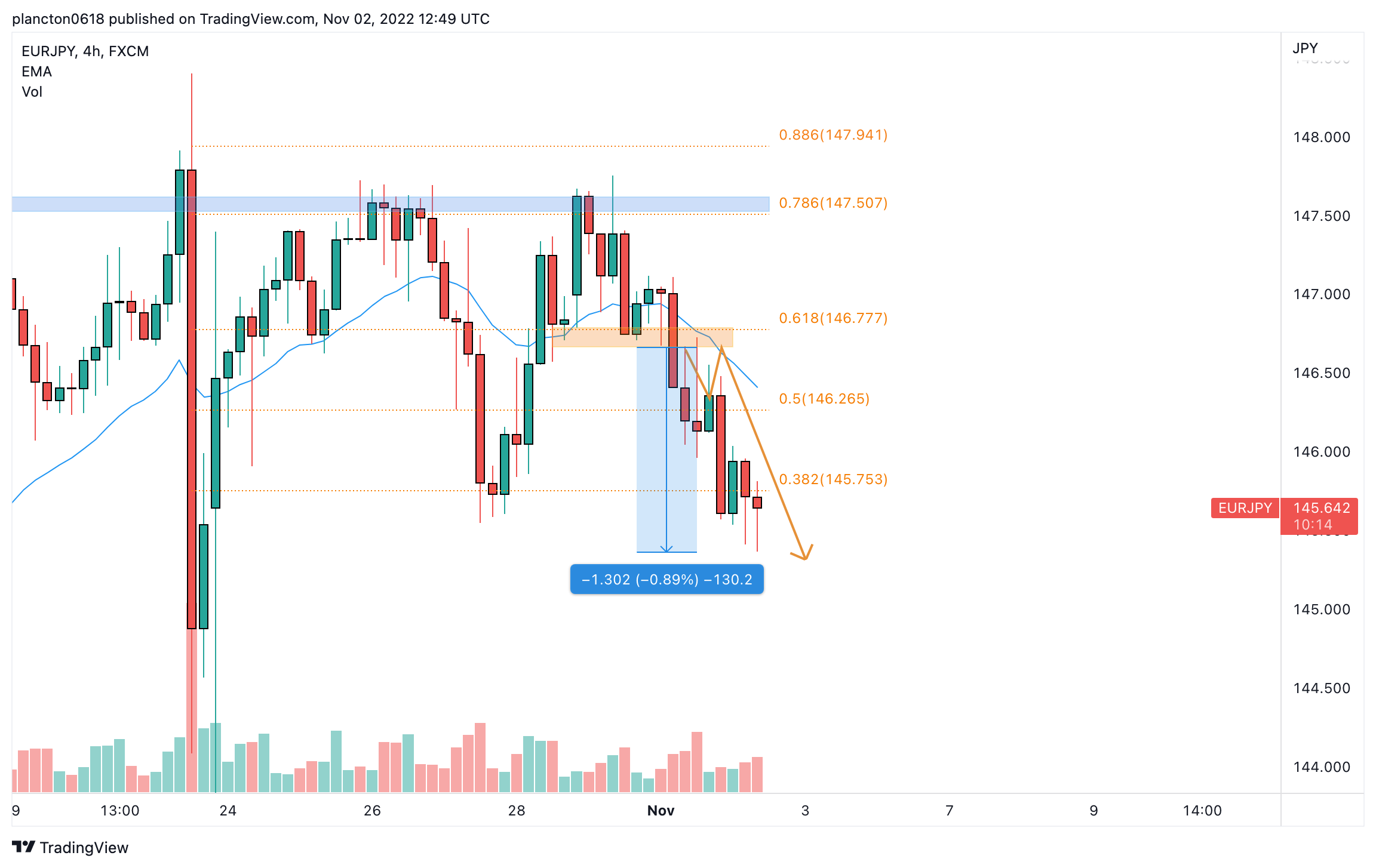 FX:EURJPY Chart Image by InkyGrip