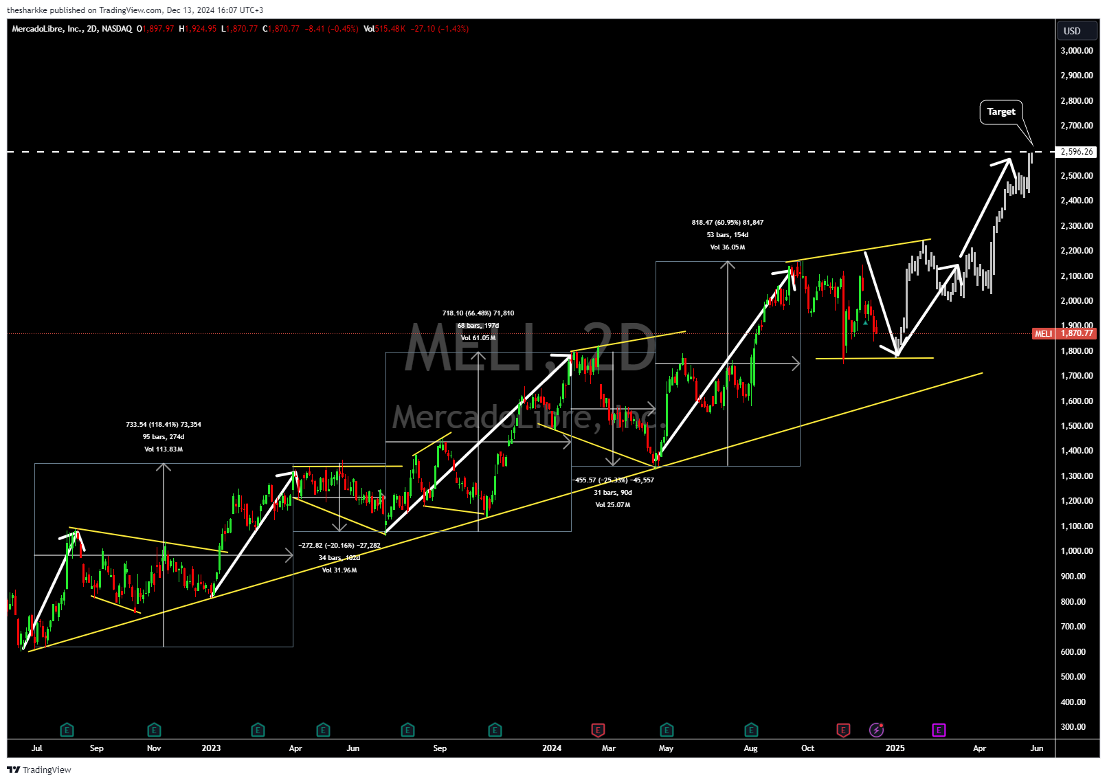 NASDAQ:MELI Chart Image by thesharkke