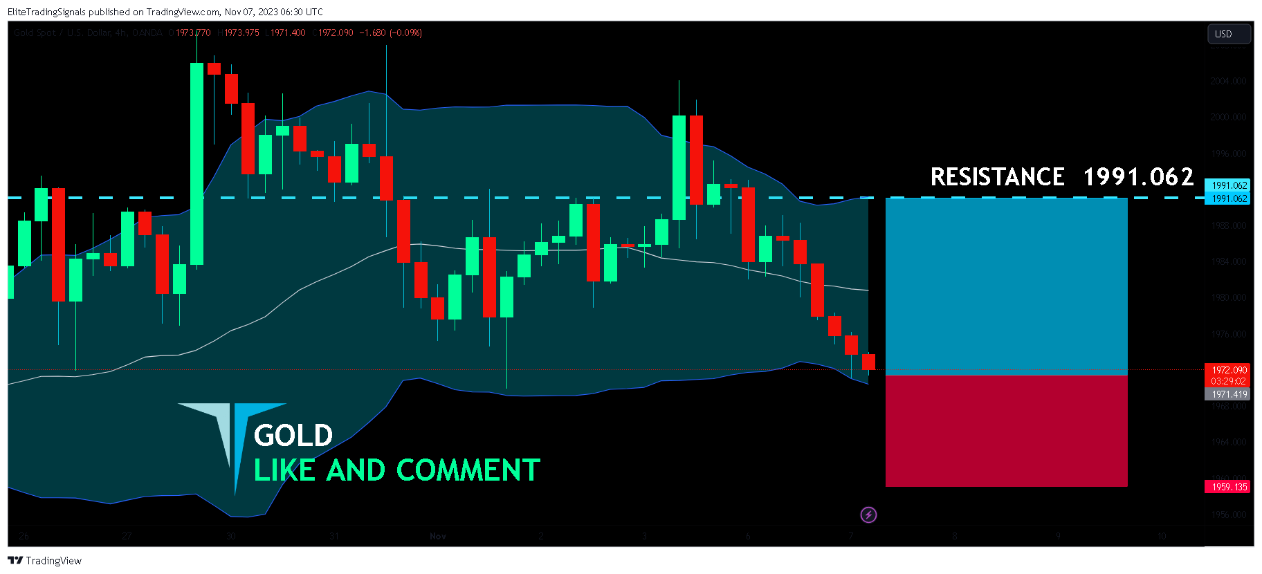 OANDA:XAUUSD Chart Image by EliteTradingSignals