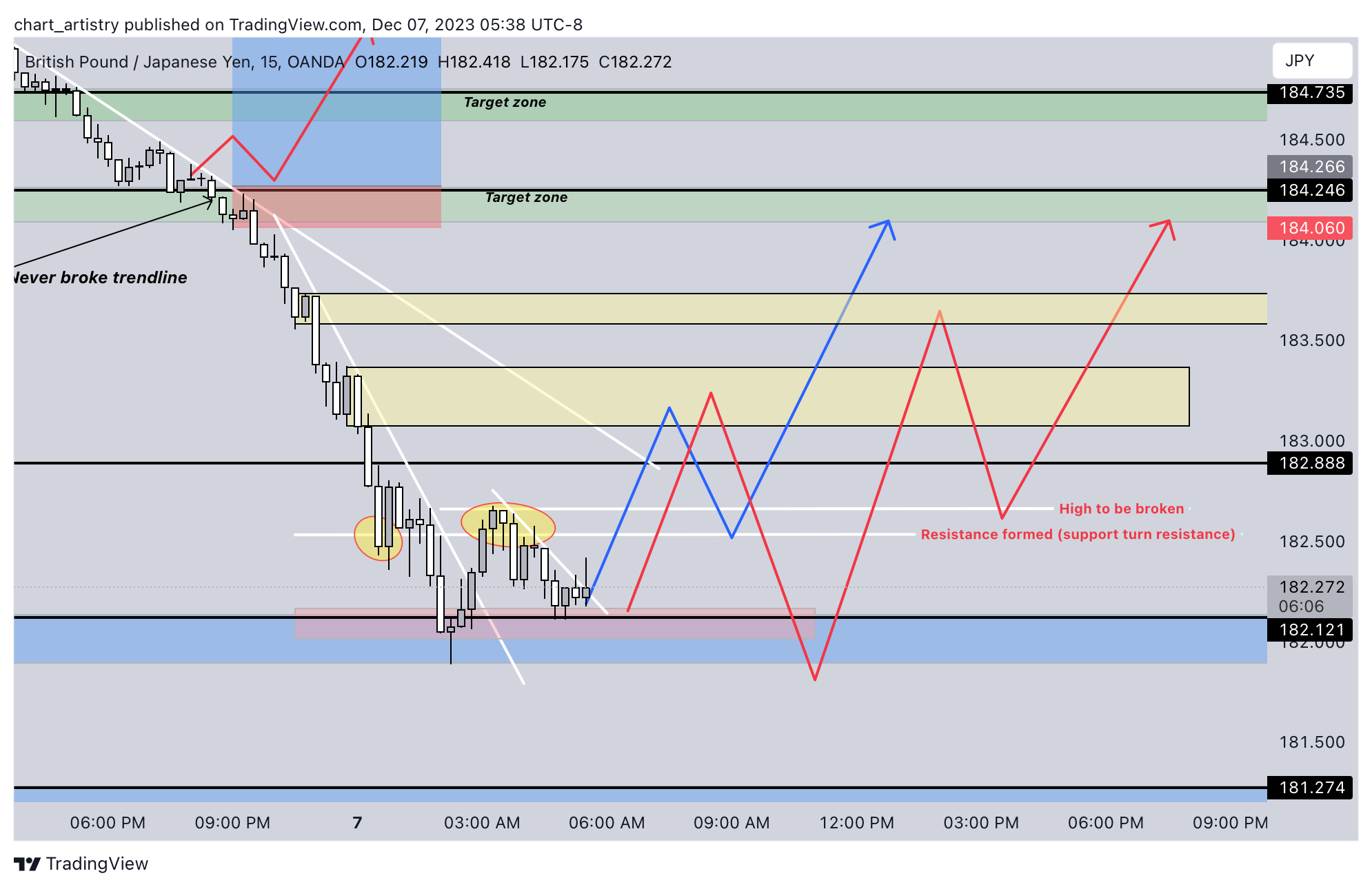 OANDA:GBPJPY Chart Image by chart_artistry