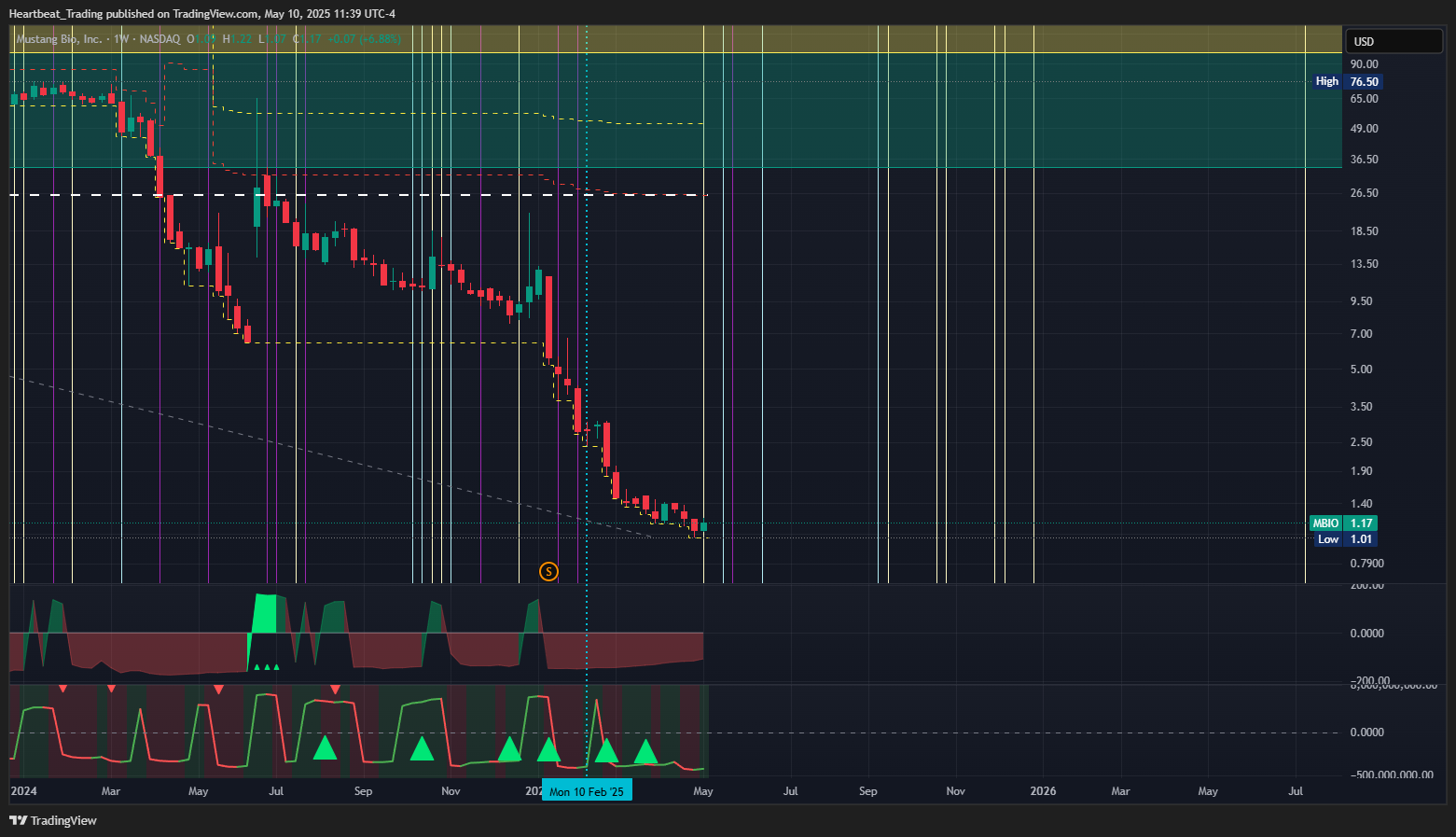 BATS:MBIO Chart Image by Heartbeat_Trading