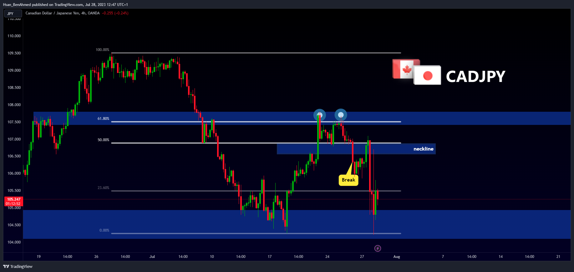 OANDA:CADJPY Chart Image by Hsan_BenAhmed
