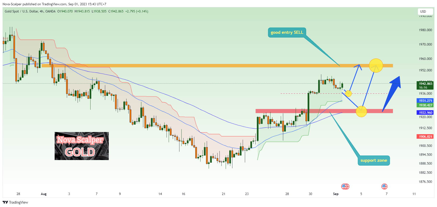 OANDA:XAUUSD Chart Image by Nova-Scalper