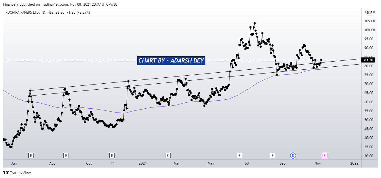 NSE:RUCHIRA Chart Image by AdarshDey