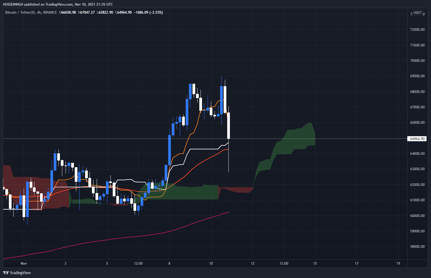BINANCE:BTCUSDT Chart Image by HUSSEINNGH