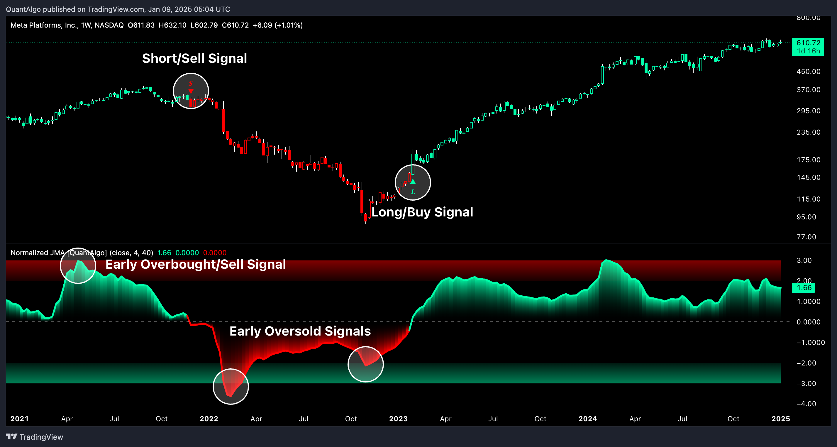 BATS:META Chart Image by QuantAlgo