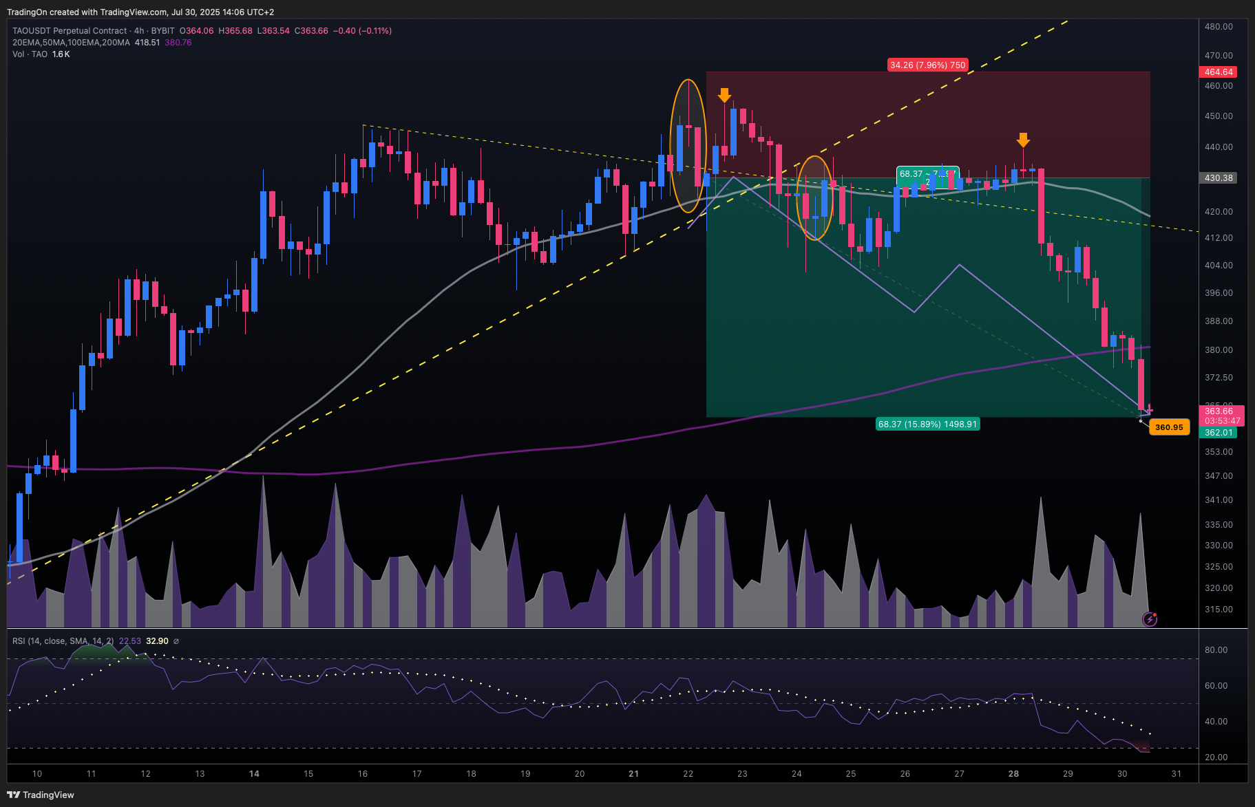 BYBIT:TAOUSDT.P Chart Image by TradingOn
