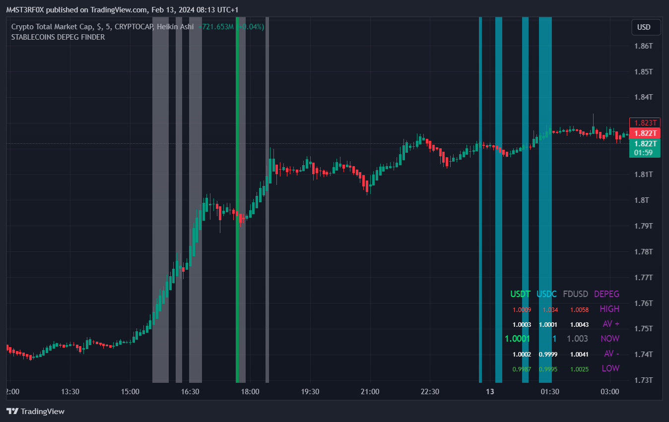 CRYPTOCAP:TOTAL Chart Image by STABLECOINS_GURU