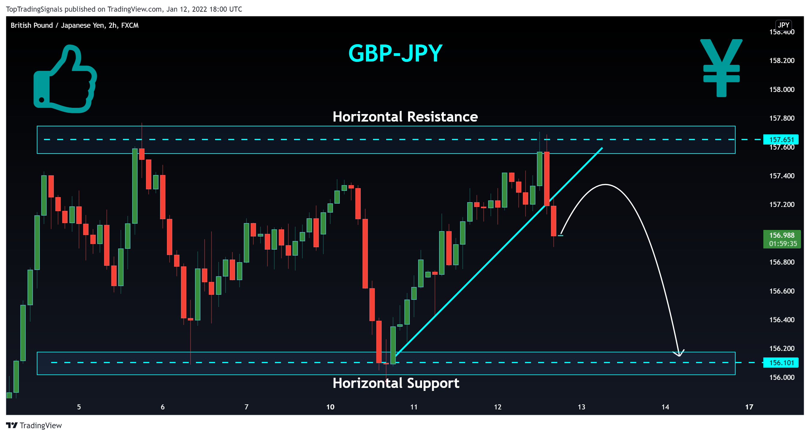 FX:GBPJPY Chart Image by TopTradingSignals