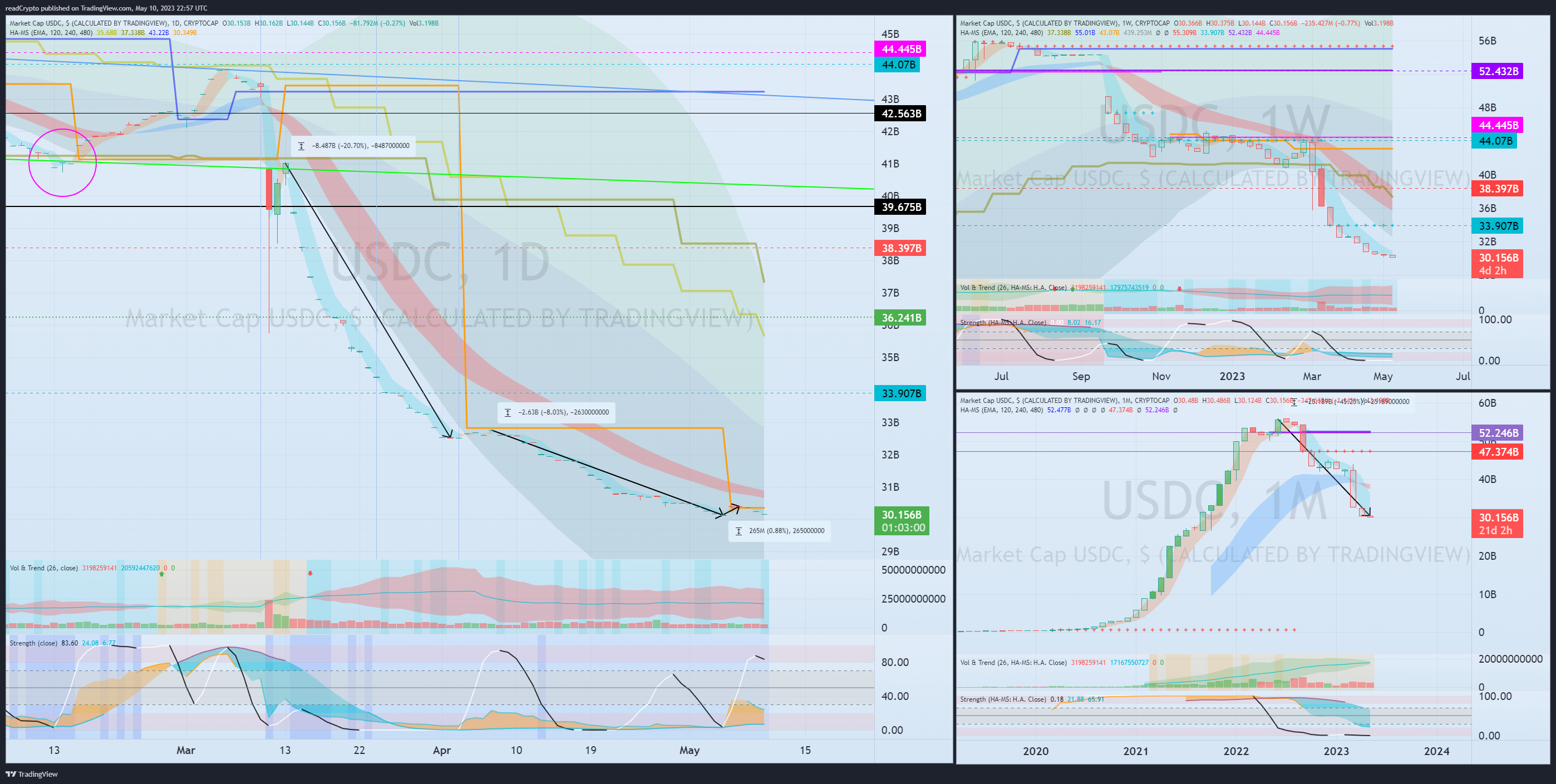 CRYPTOCAP:USDC Chart Image by readCrypto