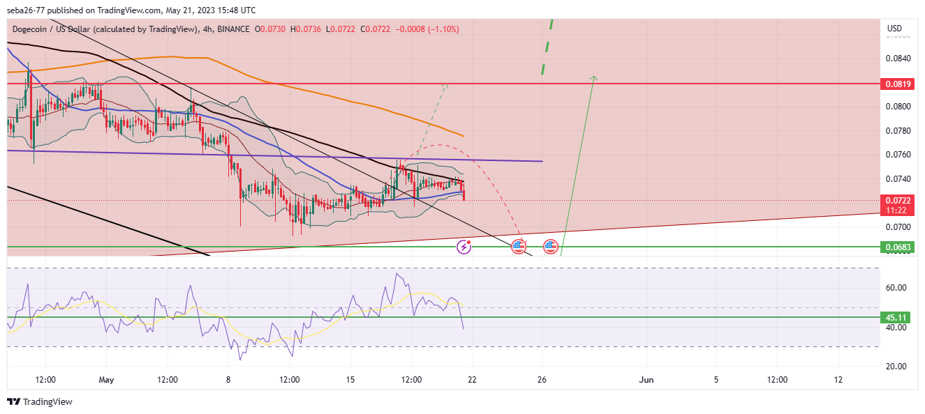 BINANCE:DOGEUSD Chart Image by seba26-77