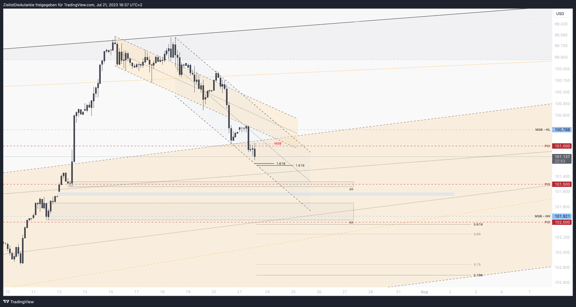 TVC:DXY Chart Image by ZielIstDieAutarkie