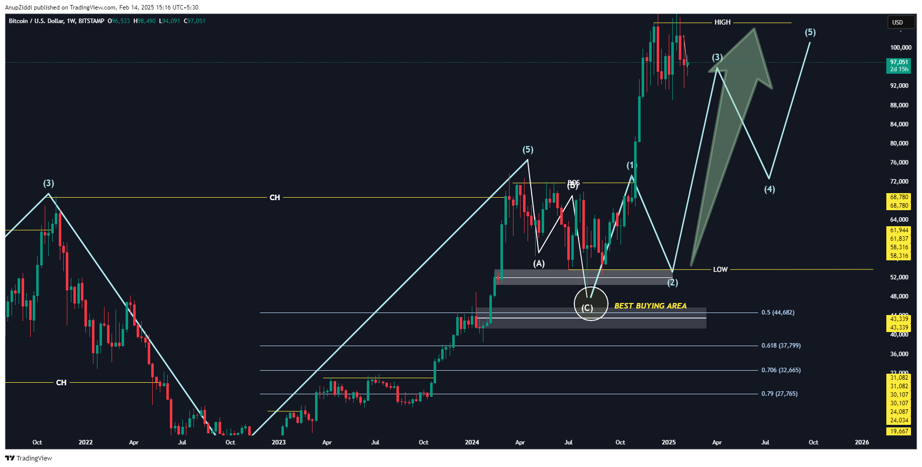 BITSTAMP:BTCUSD Chart Image by AnupZiddi