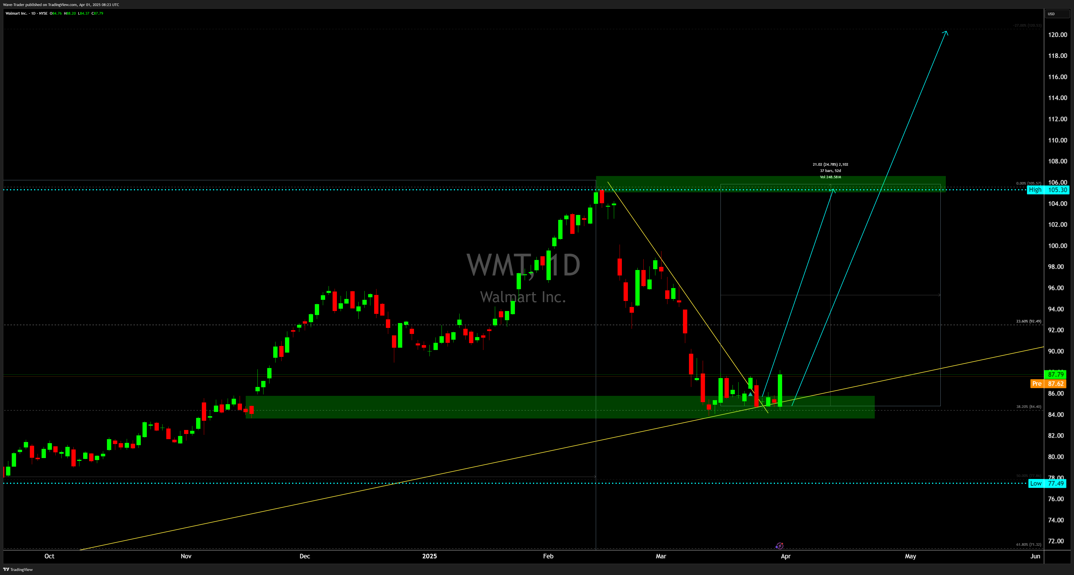 BATS:WMT Chart Image by Wave-Trader