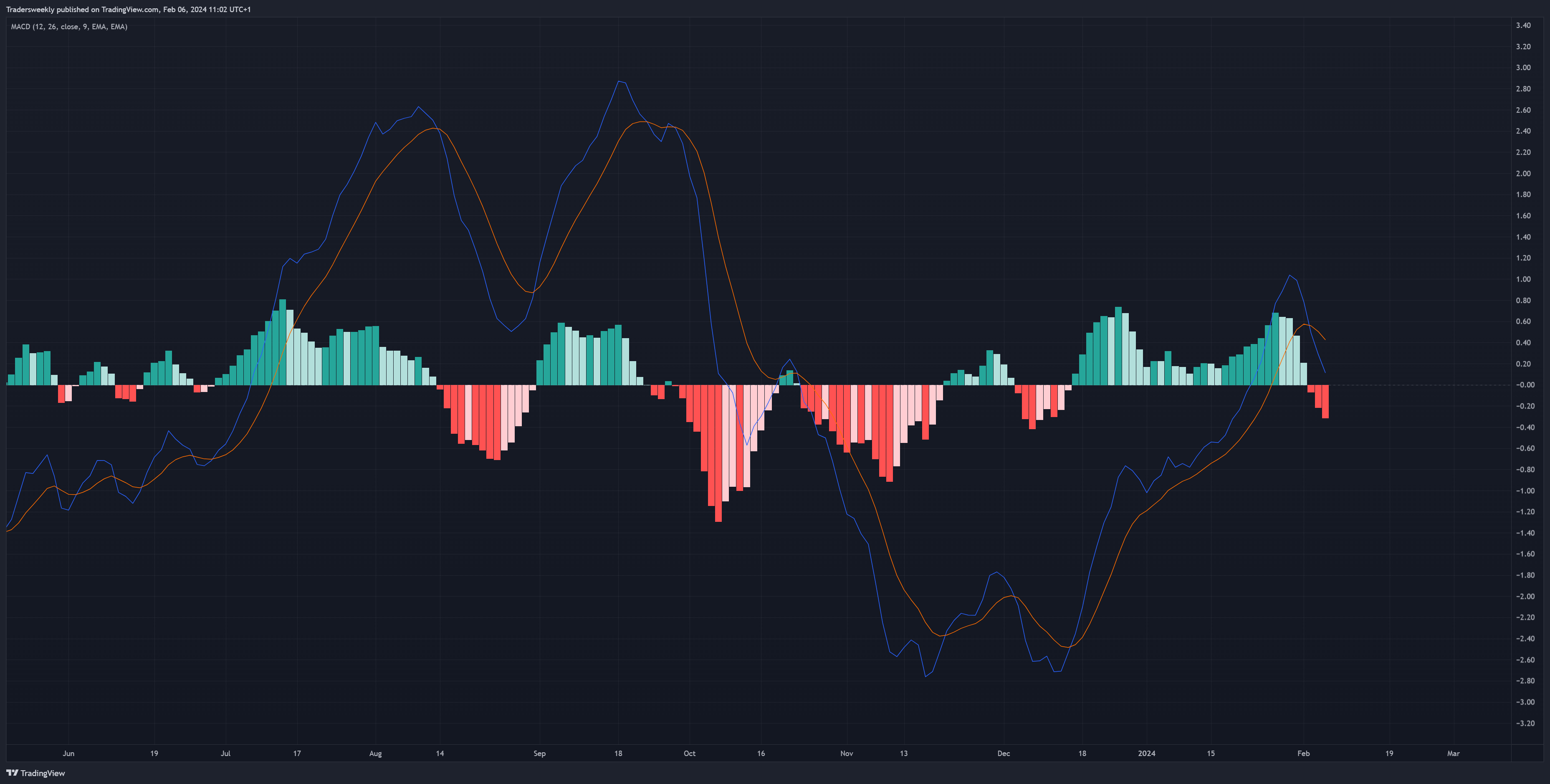 TVC:USOIL Chart Image by Tradersweekly