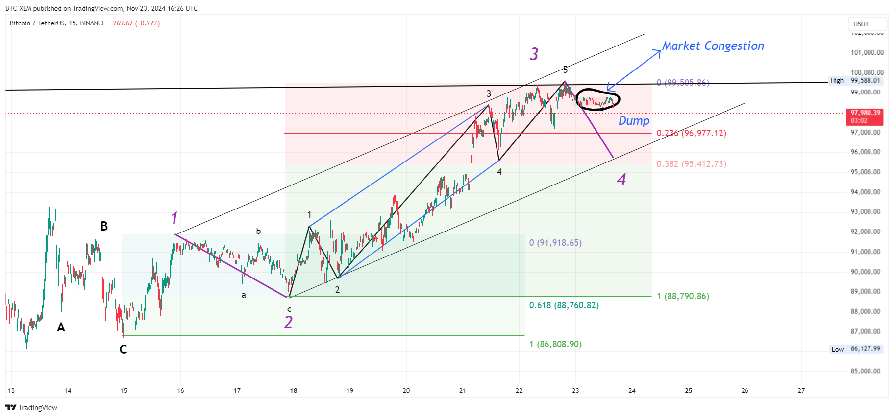 BINANCE:BTCUSDT Chart Image by BTC-XLM