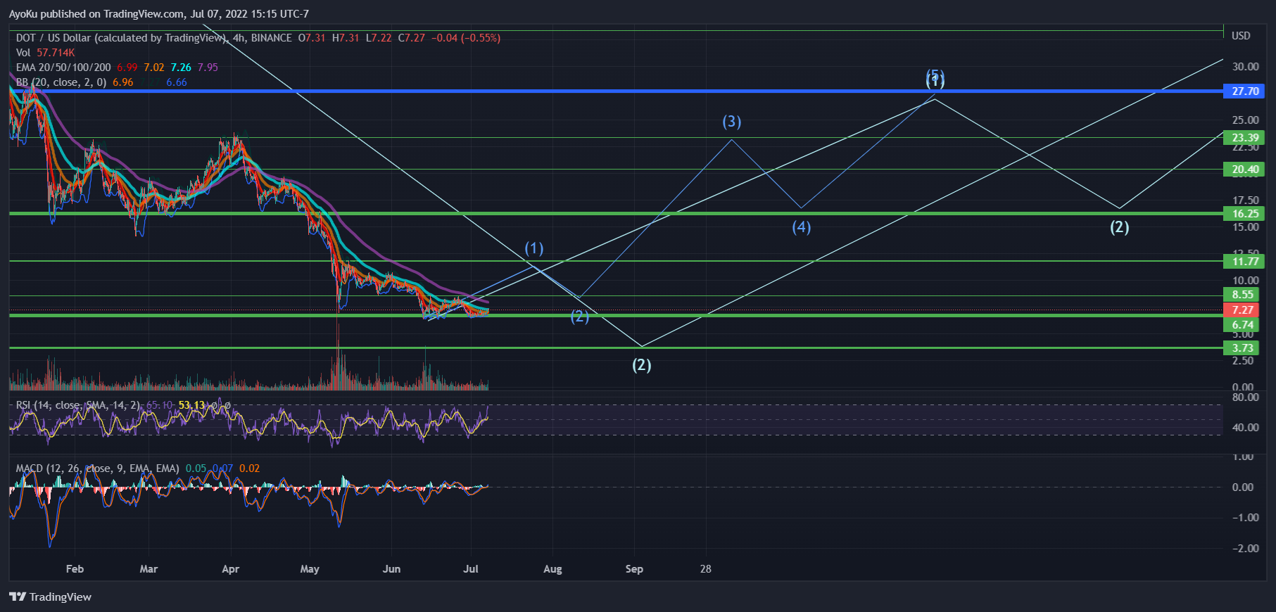 BINANCE:DOTUSD Chart Image by AyoKu