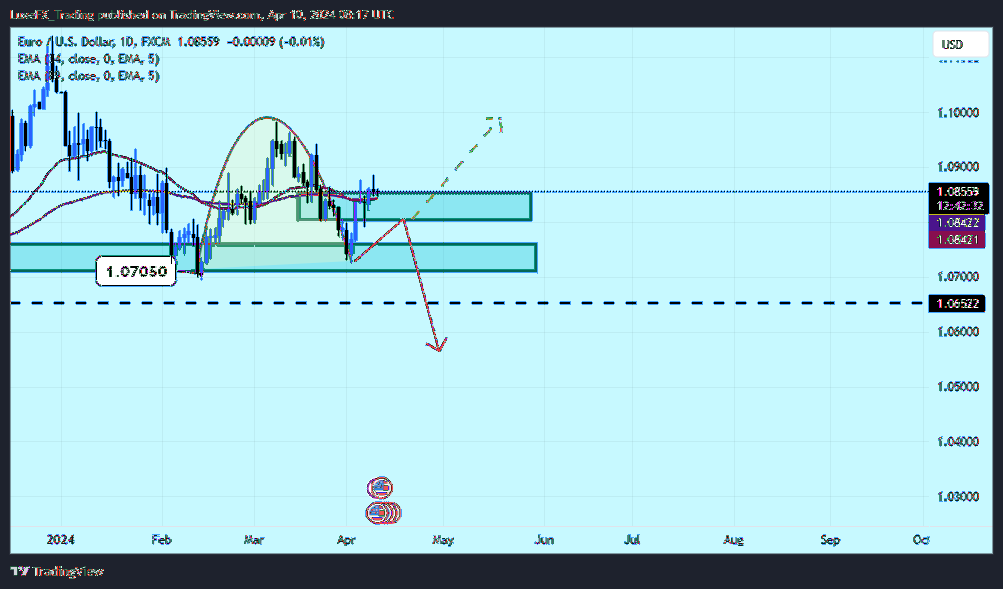 FX:EURUSD Chart Image by LuxeFX_Trading