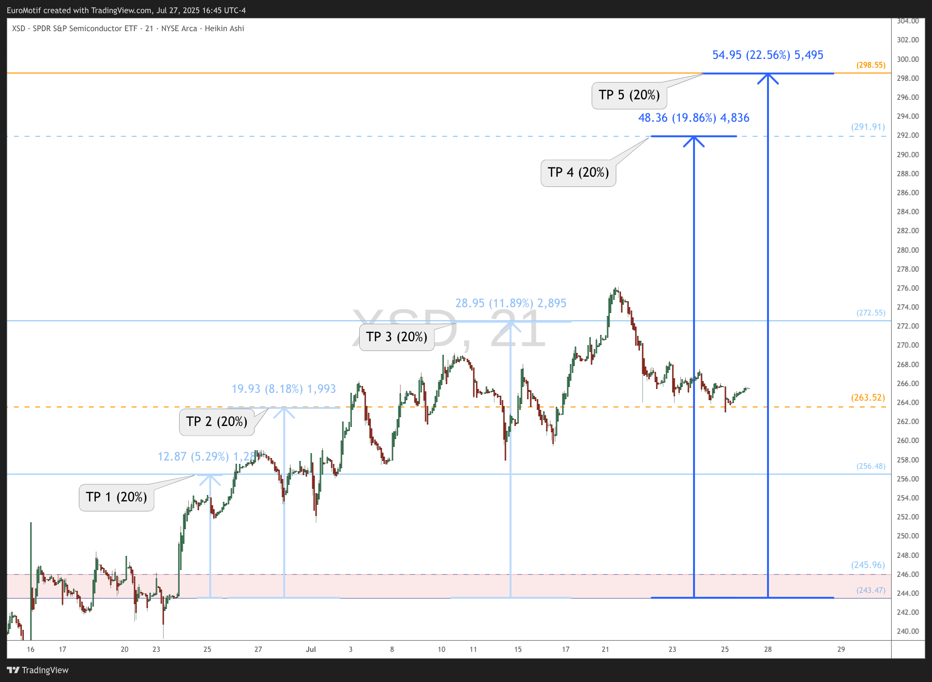 BATS:XSD Chart Image by EuroMotif