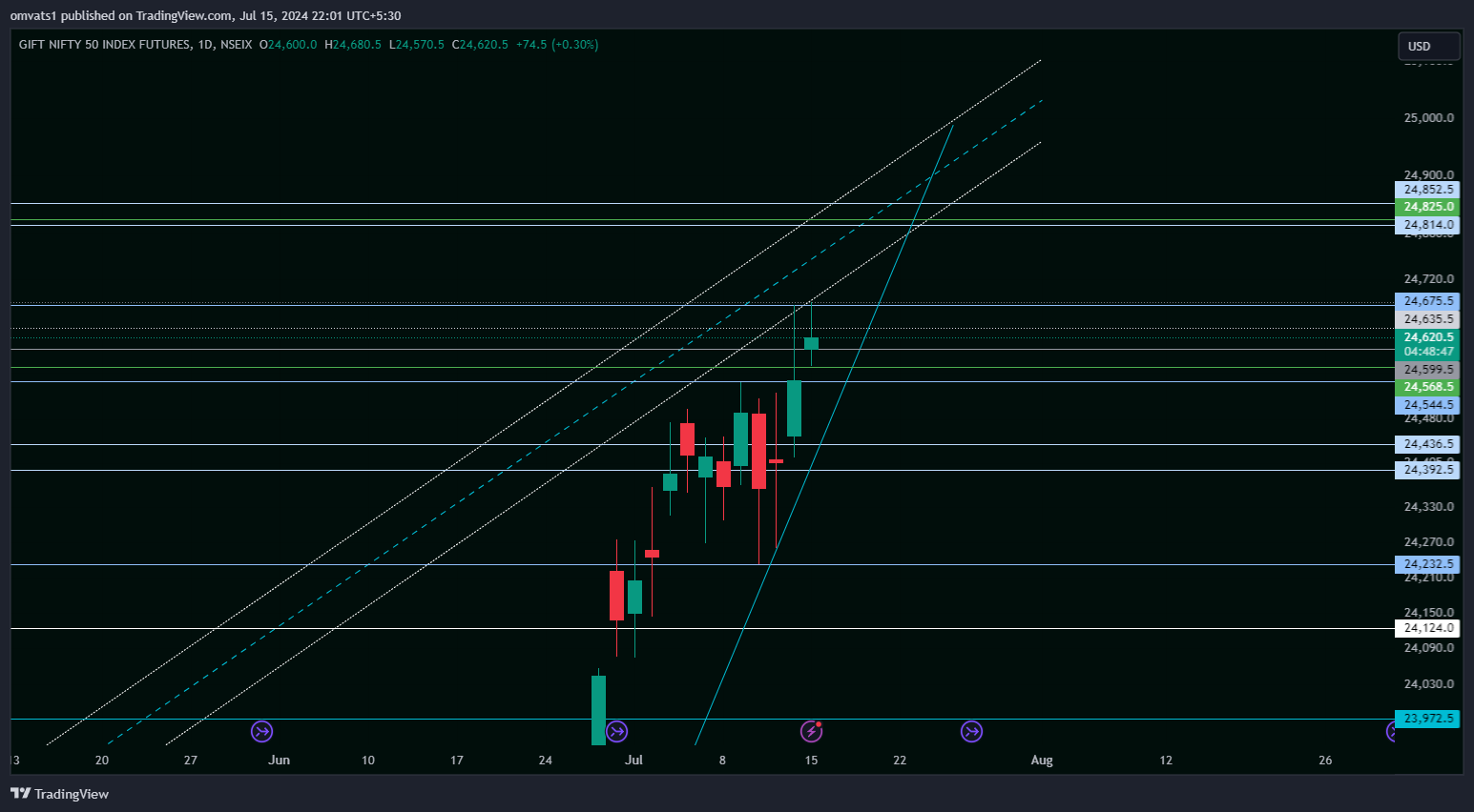NSEIX:NIFTY1! Chart Image by omvats1