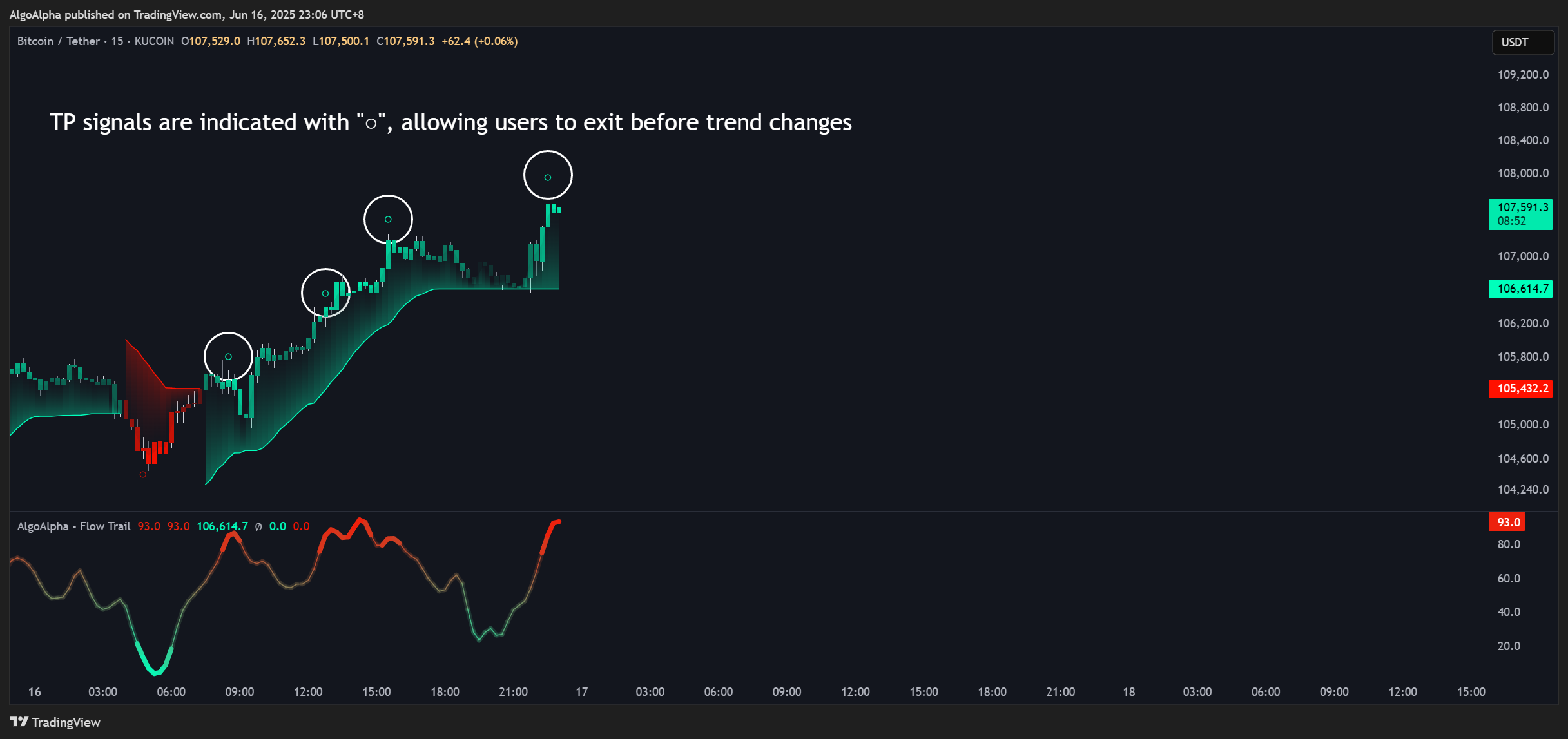 KUCOIN:BTCUSDT Chart Image by AlgoAlpha