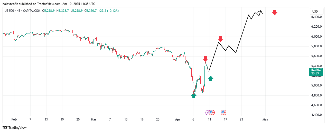 CAPITALCOM:US500 Chart Image by holeyprofit