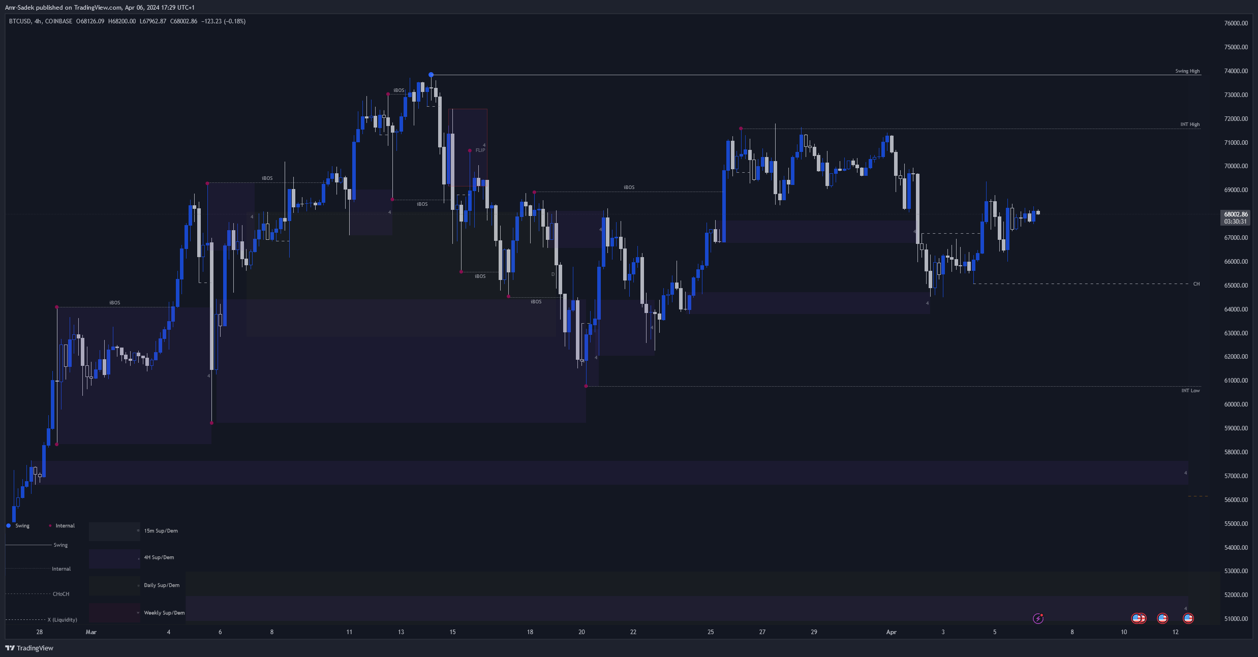 COINBASE:BTCUSD Chart Image by Amr-Sadek
