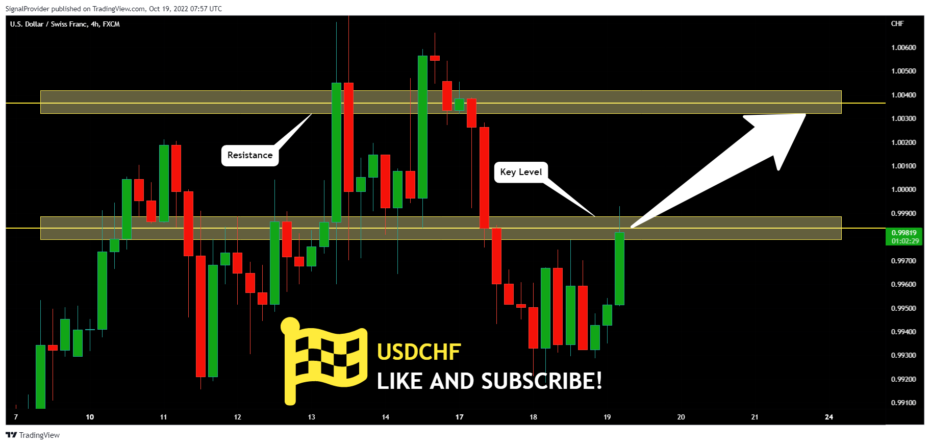 FX:USDCHF Chart Image by SignalProvider
