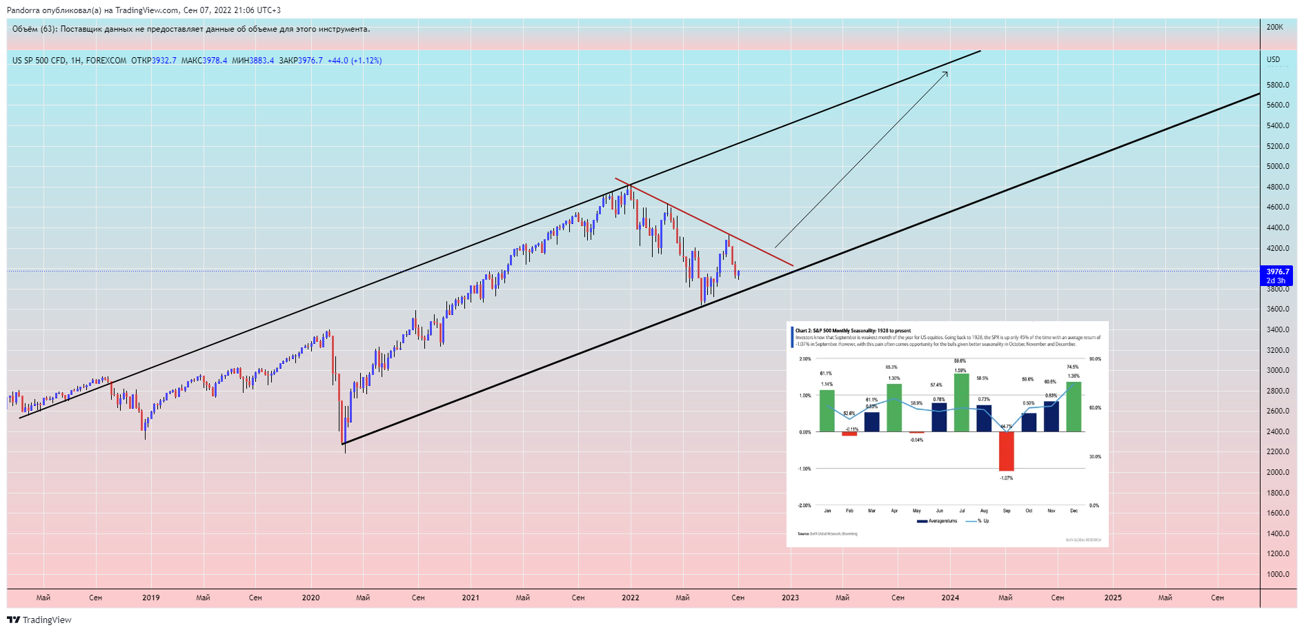 FOREXCOM:SPXUSD Chart Image by PandorraResearch