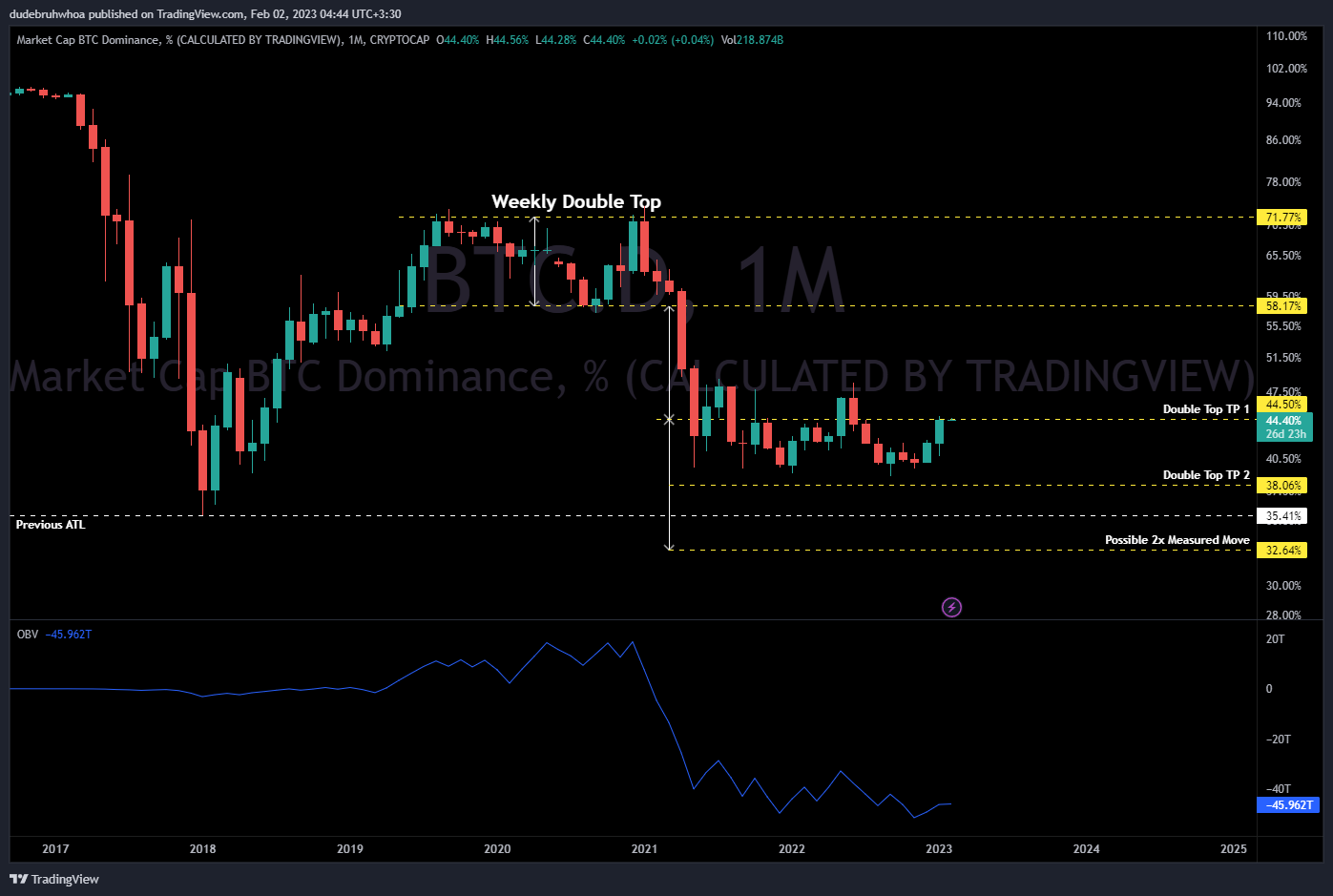 CRYPTOCAP:BTC.D Chart Image by dudebruhwhoa