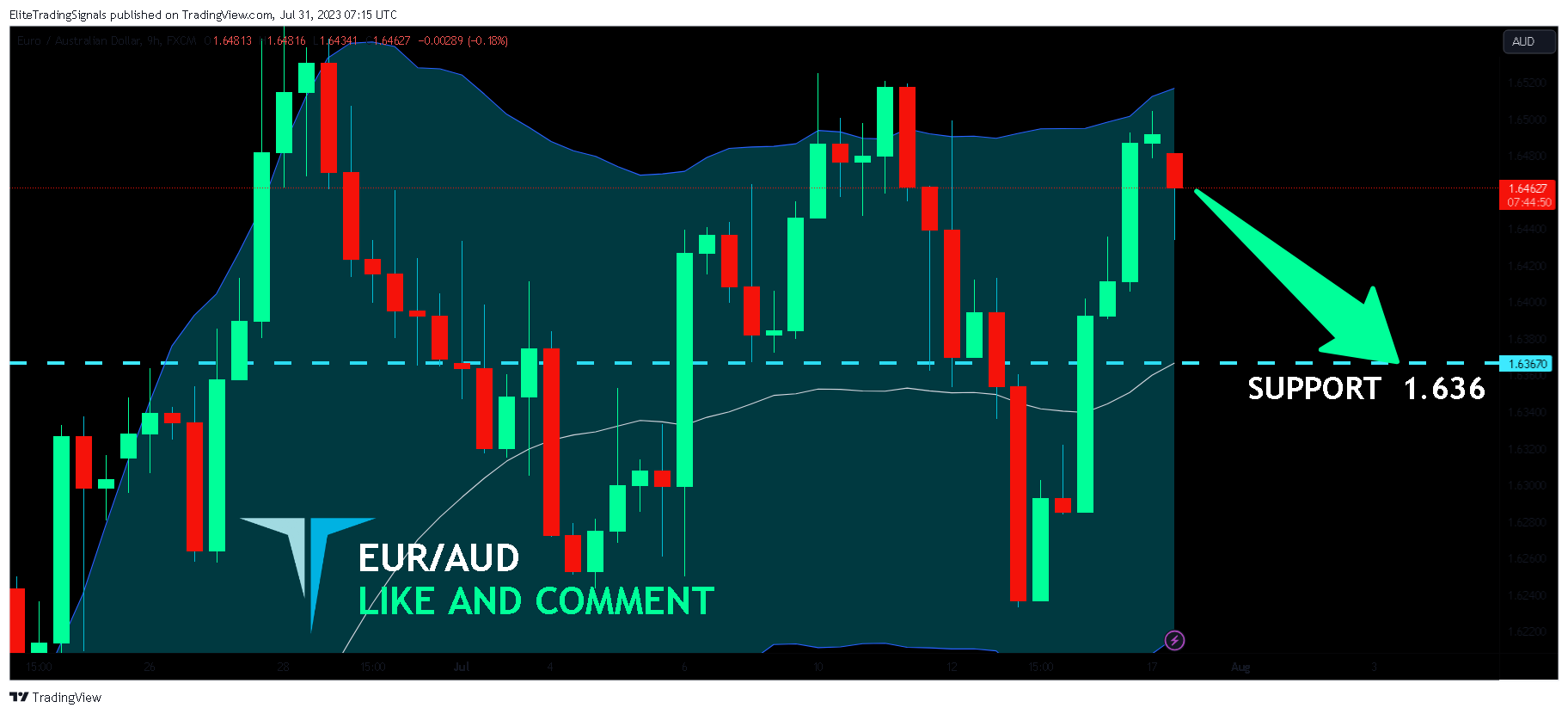 FX:EURAUD Chart Image by EliteTradingSignals