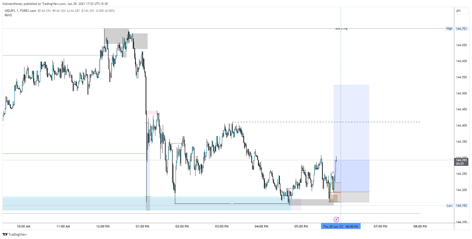 FOREXCOM:USDJPY Chart Image by LIQUIDITYKINGORIGINAL