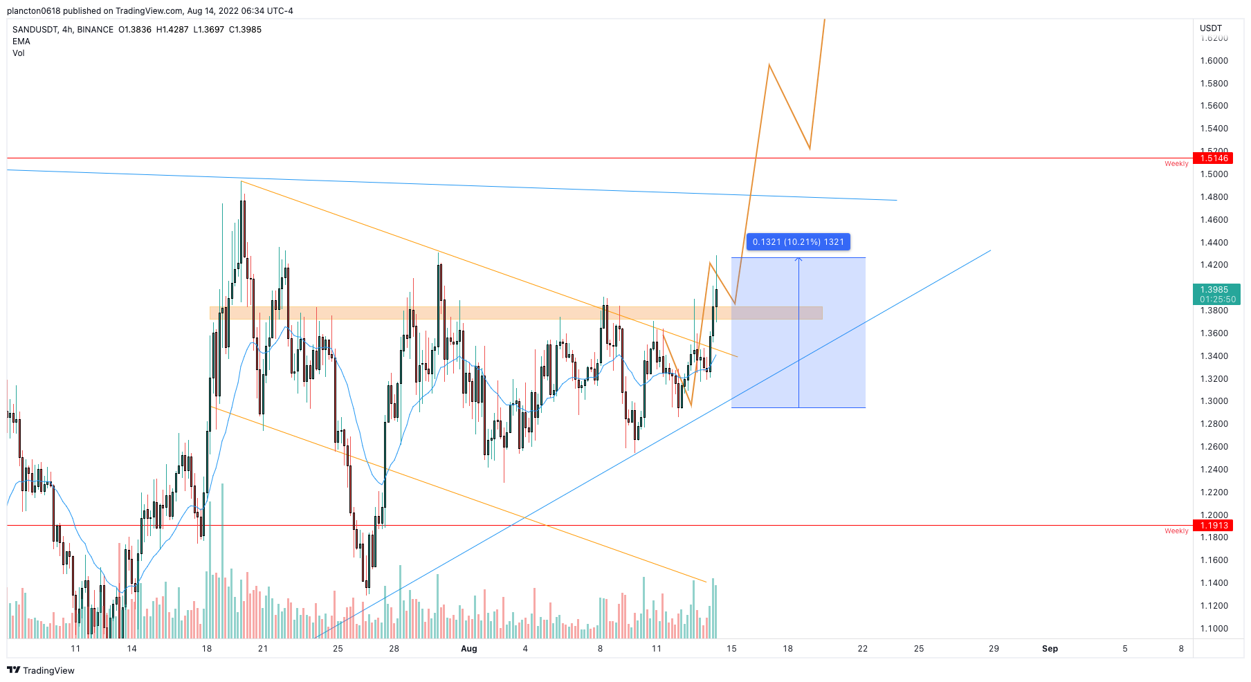 BINANCE:SANDUSDT Chart Image by InkyGrip